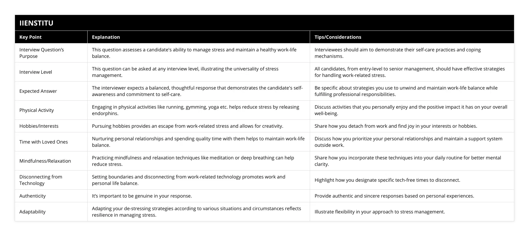 Interview Question’s Purpose, This question assesses a candidate's ability to manage stress and maintain a healthy work-life balance, Interviewees should aim to demonstrate their self-care practices and coping mechanisms, Interview Level, This question can be asked at any interview level, illustrating the universality of stress management, All candidates, from entry-level to senior management, should have effective strategies for handling work-related stress, Expected Answer, The interviewer expects a balanced, thoughtful response that demonstrates the candidate's self-awareness and commitment to self-care, Be specific about strategies you use to unwind and maintain work-life balance while fulfilling professional responsibilities, Physical Activity, Engaging in physical activities like running, gymming, yoga etc helps reduce stress by releasing endorphins, Discuss activities that you personally enjoy and the positive impact it has on your overall well-being, Hobbies/Interests, Pursuing hobbies provides an escape from work-related stress and allows for creativity, Share how you detach from work and find joy in your interests or hobbies, Time with Loved Ones, Nurturing personal relationships and spending quality time with them helps to maintain work-life balance, Discuss how you prioritize your personal relationships and maintain a support system outside work, Mindfulness/Relaxation, Practicing mindfulness and relaxation techniques like meditation or deep breathing can help reduce stress, Share how you incorporate these techniques into your daily routine for better mental clarity, Disconnecting from Technology, Setting boundaries and disconnecting from work-related technology promotes work and personal life balance, Highlight how you designate specific tech-free times to disconnect, Authenticity, It’s important to be genuine in your response, Provide authentic and sincere responses based on personal experiences, Adaptability, Adapting your de-stressing strategies according to various situations and circumstances reflects resilience in managing stress, Illustrate flexibility in your approach to stress management