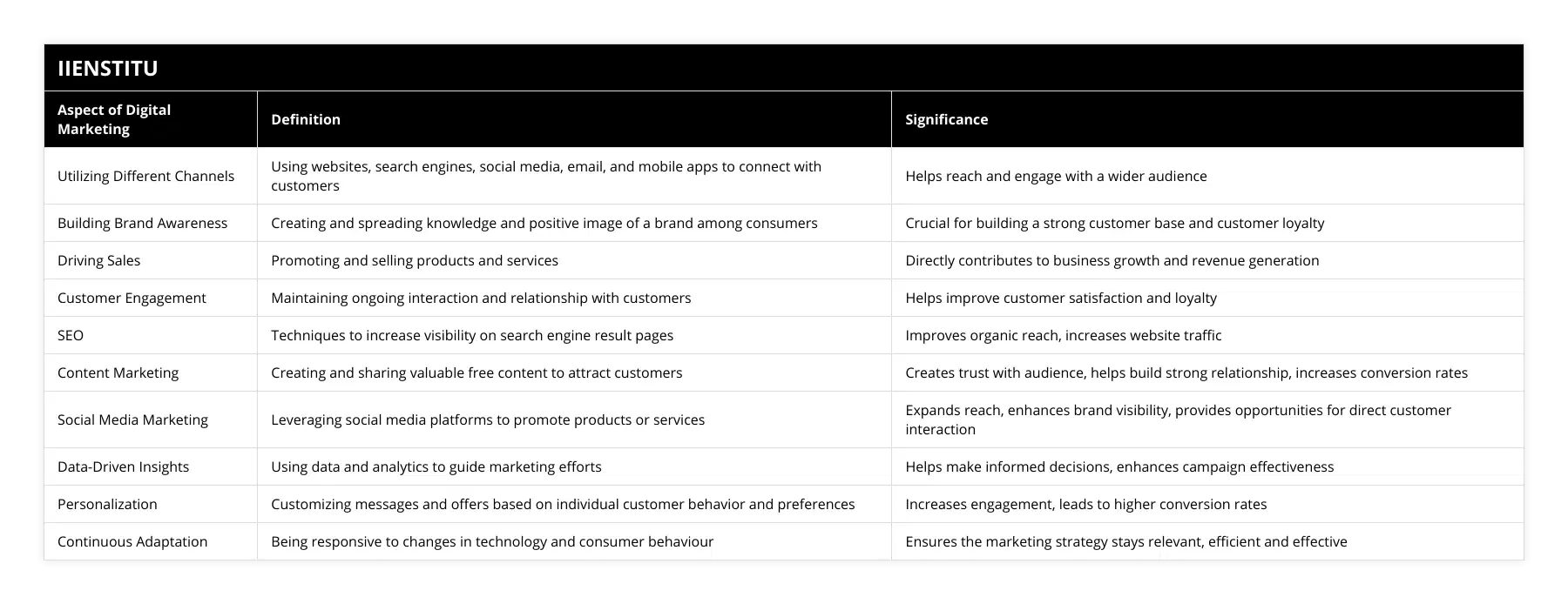 Utilizing Different Channels, Using websites, search engines, social media, email, and mobile apps to connect with customers, Helps reach and engage with a wider audience, Building Brand Awareness, Creating and spreading knowledge and positive image of a brand among consumers, Crucial for building a strong customer base and customer loyalty, Driving Sales, Promoting and selling products and services, Directly contributes to business growth and revenue generation, Customer Engagement, Maintaining ongoing interaction and relationship with customers, Helps improve customer satisfaction and loyalty, SEO, Techniques to increase visibility on search engine result pages, Improves organic reach, increases website traffic, Content Marketing, Creating and sharing valuable free content to attract customers, Creates trust with audience, helps build strong relationship, increases conversion rates, Social Media Marketing, Leveraging social media platforms to promote products or services, Expands reach, enhances brand visibility, provides opportunities for direct customer interaction, Data-Driven Insights, Using data and analytics to guide marketing efforts, Helps make informed decisions, enhances campaign effectiveness, Personalization, Customizing messages and offers based on individual customer behavior and preferences, Increases engagement, leads to higher conversion rates, Continuous Adaptation, Being responsive to changes in technology and consumer behaviour, Ensures the marketing strategy stays relevant, efficient and effective