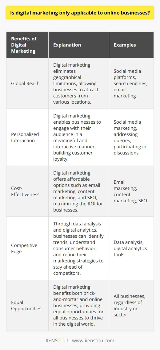 In today's digital age, businesses have recognized the importance of establishing a strong online presence to effectively connect with their target audience. Digital marketing, with its myriad of strategies and techniques, proves to be a game-changer in achieving this goal. Many individuals mistakenly believe that digital marketing is only applicable to online businesses. However, this is far from the truth.Digital marketing encompasses a wide range of activities that can benefit both brick-and-mortar and online businesses. Let's take a closer look at the reasons why digital marketing is relevant and valuable for all types of businesses.First and foremost, digital marketing provides businesses with a platform to showcase their products or services and reach a wider audience. With traditional marketing methods, businesses often face geographical limitations, making it challenging for them to expand their customer base beyond a specific location. However, digital marketing eliminates these limitations by offering global reach. Through various digital channels such as social media platforms, search engines, and email marketing, businesses can attract potential customers from different corners of the world.Moreover, digital marketing enables businesses to engage with their audience in a personalized and interactive manner. Through social media marketing, businesses can create meaningful connections with customers by sharing valuable content, addressing queries, and actively participating in discussions. This interaction not only helps in building customer loyalty but also provides businesses with valuable insights into their target audience's preferences and needs, which can guide them in improving their products or services.Another significant advantage of digital marketing is its cost-effectiveness. Traditional marketing methods such as print ads, billboards, and TV commercials often come with exorbitant costs that may not be feasible for small businesses. However, digital marketing offers various affordable options such as email marketing, content marketing, and search engine optimization (SEO). These strategies allow businesses to maximize their return on investment (ROI) by targeting specific audience segments and tracking their marketing efforts' effectiveness in real-time.Furthermore, digital marketing enables businesses to gain a competitive edge in today's saturated market. By analyzing data and utilizing digital analytics tools, businesses can identify trends, understand consumer behavior, and refine their marketing strategies accordingly. This valuable data-driven approach allows businesses to stay ahead of their competitors, adapt to changing market dynamics, and make informed decisions to enhance their overall performance.In conclusion, digital marketing is not exclusive to online businesses. It is a powerful tool that all businesses, regardless of their industry and sector, can utilize to connect with their target audience effectively. By leveraging digital channels, businesses can expand their reach, engage with customers, and drive conversion rates. The benefits of digital marketing extend beyond just online businesses, providing equal opportunities for both brick-and-mortar and online businesses to thrive in the digital world.