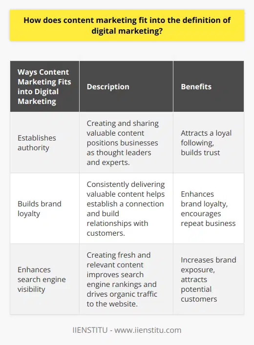 Content marketing is essential in today's digital marketing landscape as it allows businesses to connect with their audience in a meaningful way. By producing high-quality content that offers value to the target audience, businesses can position themselves as experts in their field and gain the trust of their customers.One of the key benefits of content marketing is its ability to establish authority. When businesses consistently create and share valuable content, they position themselves as thought leaders and experts in their industry. This helps to attract a loyal following and build trust with their audience. By providing valuable information and insights, businesses can demonstrate their expertise and differentiate themselves from competitors.Another way content marketing fits into the definition of digital marketing is by building brand loyalty. By consistently delivering valuable content to their audience, businesses can establish a connection and build a relationship with their customers. This can enhance brand loyalty and encourage repeat business. When customers feel that a brand consistently provides them with valuable content, they are more likely to trust and remain loyal to that brand.Additionally, content marketing plays a crucial role in enhancing search engine visibility. Search engines prioritize websites that consistently produce fresh and relevant content. By incorporating content marketing strategies such as blogging or creating informative videos, businesses can improve their search engine rankings and drive more organic traffic to their website. This increased visibility can result in higher brand exposure and attract more potential customers.In conclusion, content marketing is an integral component of digital marketing. It helps businesses establish authority, build brand loyalty, and enhance their search engine visibility. By consistently producing and sharing valuable content, businesses can connect with their audience in a meaningful way and reap the benefits of a strong online presence.