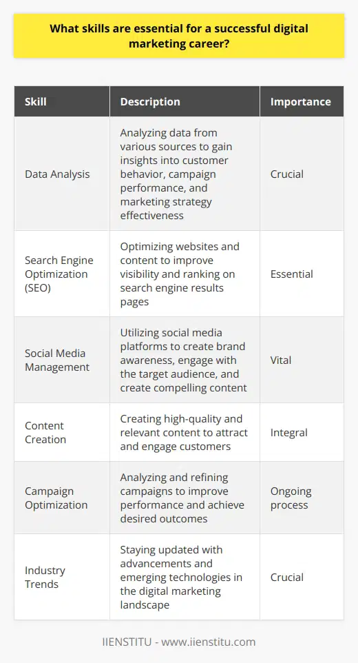 Data analysis is a crucial skill for a successful digital marketing career. By analyzing data from various sources, marketers can gain valuable insights into customer behavior, campaign performance, and overall marketing strategy effectiveness. This helps in making data-driven decisions and optimizing marketing efforts to achieve better results.Search Engine Optimization (SEO) is another essential skill in digital marketing. It involves optimizing websites and content to improve visibility and ranking on search engine results pages. A strong understanding of SEO techniques, keyword research, and on-page and off-page optimization strategies is necessary to drive organic traffic and attract potential customers.Social media management skills are vital in today's digital landscape. Marketers should be proficient in utilizing social media platforms to create brand awareness, engage with the target audience, and create compelling content that resonates with users. They should also be proficient in managing social media advertising campaigns and measuring their effectiveness.Content creation is an integral part of digital marketing. In order to attract and engage customers, marketers need to create high-quality and relevant content, including blog posts, videos, infographics, and more. Having strong writing and storytelling skills, as well as the ability to adapt content for different platforms, is key to success.Campaign optimization is an ongoing process in digital marketing. Marketers need to constantly analyze and refine their campaigns to improve performance and achieve desired outcomes. This requires skills in A/B testing, conversion rate optimization, and campaign tracking and reporting. Being able to identify areas for improvement and implement changes accordingly is essential for achieving optimal results.Lastly, staying updated with industry trends and advancements is crucial for a successful digital marketing career. The digital marketing landscape is constantly evolving, with new technologies, tools, and strategies emerging. Marketers need to have a thirst for learning and adaptability to keep up with the latest trends and techniques, ensuring they stay ahead of the competition.In conclusion, a successful digital marketing career requires a combination of analytical, creative, and technical skills. Proficiency in data analysis, SEO, social media management, content creation, campaign optimization, and a continuous willingness to learn are key to excelling in this field. By honing these skills and staying abreast of industry trends, professionals can drive impactful and successful digital marketing strategies for their brands or clients.