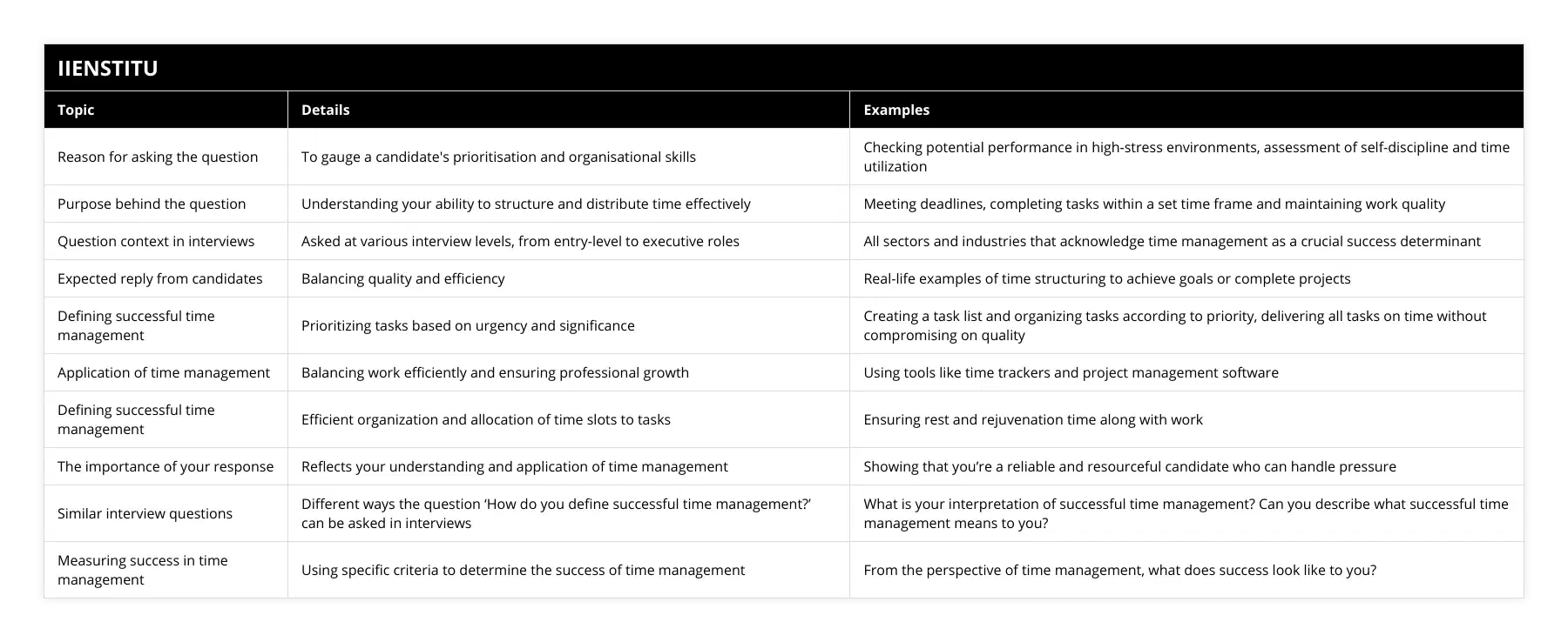 Reason for asking the question, To gauge a candidate's prioritisation and organisational skills, Checking potential performance in high-stress environments, assessment of self-discipline and time utilization, Purpose behind the question, Understanding your ability to structure and distribute time effectively, Meeting deadlines, completing tasks within a set time frame and maintaining work quality, Question context in interviews, Asked at various interview levels, from entry-level to executive roles, All sectors and industries that acknowledge time management as a crucial success determinant, Expected reply from candidates, Balancing quality and efficiency, Real-life examples of time structuring to achieve goals or complete projects, Defining successful time management, Prioritizing tasks based on urgency and significance, Creating a task list and organizing tasks according to priority, delivering all tasks on time without compromising on quality, Application of time management, Balancing work efficiently and ensuring professional growth, Using tools like time trackers and project management software, Defining successful time management, Efficient organization and allocation of time slots to tasks, Ensuring rest and rejuvenation time along with work, The importance of your response, Reflects your understanding and application of time management, Showing that you’re a reliable and resourceful candidate who can handle pressure, Similar interview questions, Different ways the question ‘How do you define successful time management?’ can be asked in interviews, What is your interpretation of successful time management? Can you describe what successful time management means to you?, Measuring success in time management, Using specific criteria to determine the success of time management, From the perspective of time management, what does success look like to you?