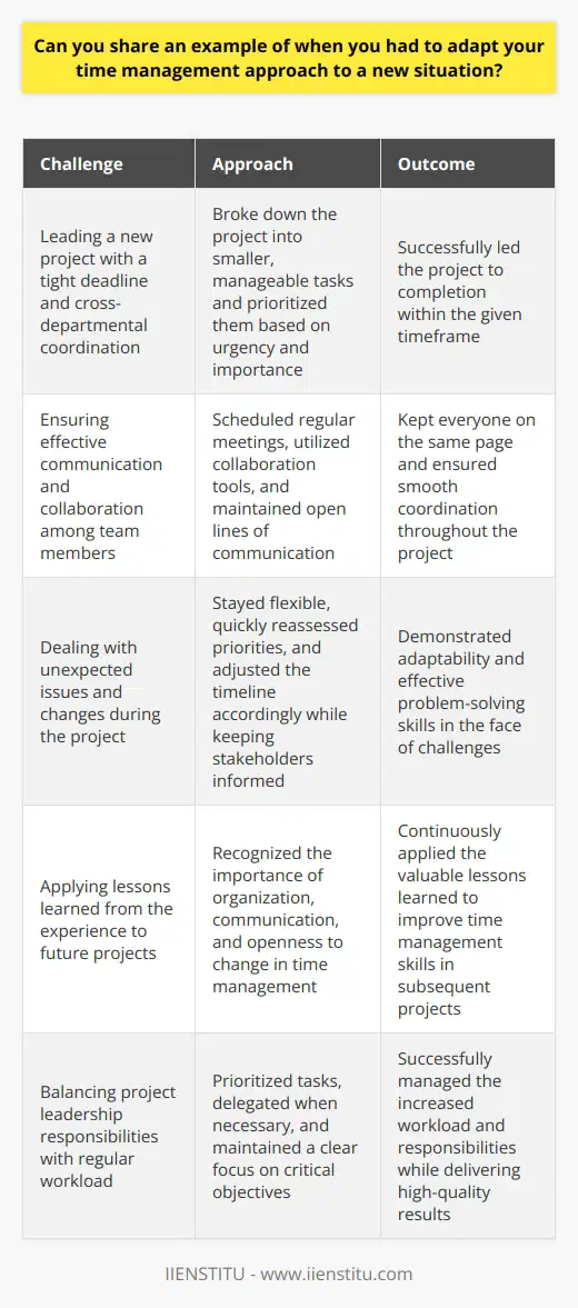 I once had to adapt my time management approach when I was assigned to lead a new project at work. The project had a tight deadline and required coordination with multiple departments, which was a new challenge for me. Prioritizing Tasks To tackle this situation, I first broke down the project into smaller, manageable tasks. I prioritized them based on their urgency and importance, focusing on the most critical ones first. Collaborating with the Team I realized that effective communication and collaboration were key to meeting the deadline. I scheduled regular meetings with the team to discuss progress, identify bottlenecks, and brainstorm solutions. We used collaboration tools to keep everyone on the same page and ensure smooth coordination. Staying Flexible and Adaptable Throughout the project, I learned to be flexible and adapt to changes as they came up. When unexpected issues arose, I quickly reassessed priorities and adjusted the timeline accordingly. I also made sure to keep stakeholders informed of any changes and their potential impact. Learning from the Experience This experience taught me the importance of being adaptable in my time management approach. By staying organized, communicating effectively, and being open to change, I was able to successfully lead the project to completion within the given timeframe. It was a valuable lesson that I continue to apply in my work today.