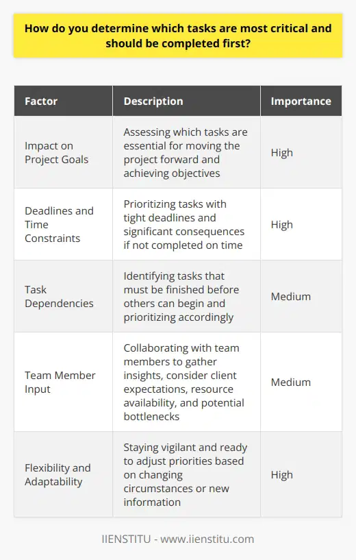 When determining which tasks are most critical and should be completed first, I always start by assessing their impact on the overall project goals. I ask myself, Which tasks are essential for moving the project forward and achieving our objectives? This helps me identify the high-priority items that require immediate attention. Considering Deadlines and Dependencies Next, I take into account any deadlines or time constraints associated with each task. If a particular task has a tight deadline and failing to complete it on time would have significant consequences, it automatically becomes a top priority. Additionally, I look for dependencies between tasks. If one task must be finished before another can begin, I make sure to prioritize accordingly. Communicating with Team Members I believe in the power of collaboration and open communication. When prioritizing tasks, I often consult with my team members to gather their insights and perspectives. We discuss the relative importance and urgency of each task, considering factors such as client expectations, resource availability, and potential bottlenecks. This collaborative approach ensures that we have a comprehensive understanding of the project landscape and can make informed decisions about task prioritization. Staying Flexible and Adaptable While having a prioritized task list is crucial, I also understand the importance of remaining flexible. In the fast-paced world of business, priorities can shift unexpectedly. I stay vigilant and ready to adapt my priorities based on changing circumstances or new information. If a high-priority task suddenly becomes less critical or a new urgent task emerges, I quickly reassess and adjust my focus accordingly. By considering the impact on project goals, deadlines, dependencies, team input, and maintaining flexibility, I am able to effectively determine which tasks are most critical and should be tackled first. This approach has served me well in my previous roles and has helped me consistently deliver successful projects.
