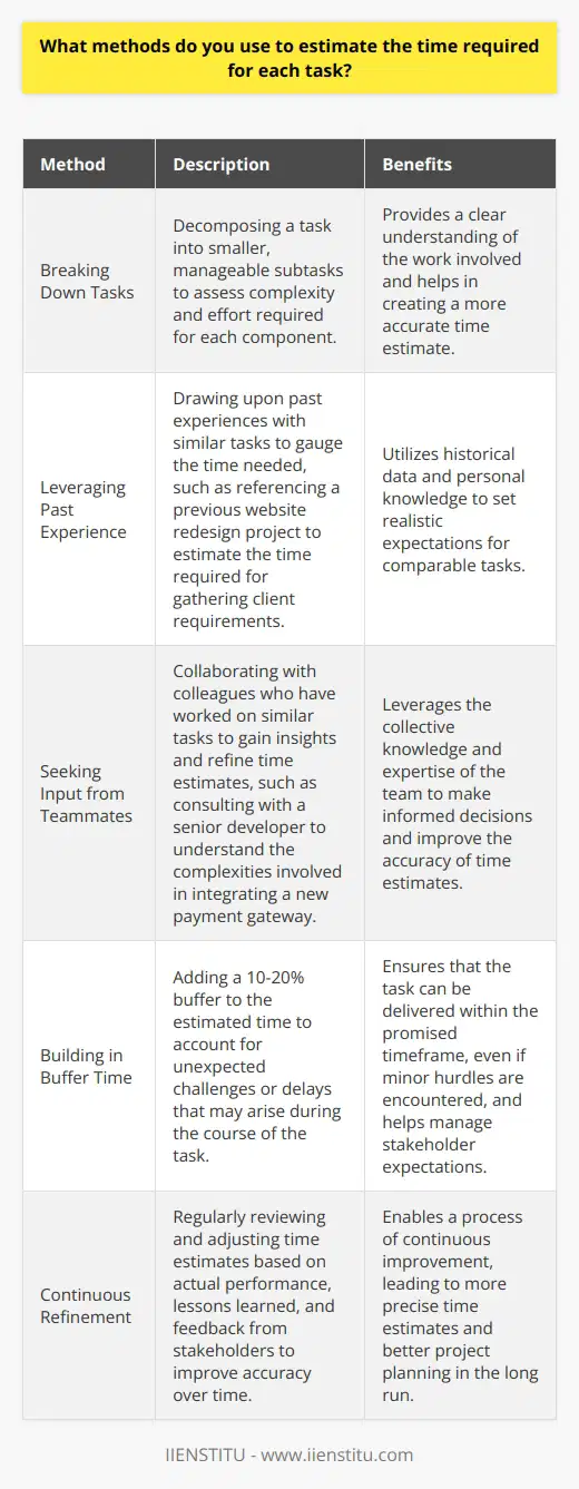 When estimating the time required for each task, I employ a few key methods. First, I break down the task into smaller, manageable subtasks. This allows me to assess the complexity and effort required for each component. Leveraging Past Experience I draw upon my past experiences with similar tasks to gauge the time needed. For instance, when I was working on a website redesign project last year, I learned that gathering client requirements typically takes around 3-4 days. This helps me set realistic expectations for comparable tasks. Seeking Input from Teammates Collaborating with teammates is crucial for accurate time estimation. I reach out to colleagues who have worked on similar tasks and get their insights. Just last week, I consulted with our senior developer to understand the complexities involved in integrating a new payment gateway. Their input helped me refine my time estimate. Building in Buffer Time I always add a bit of buffer time to account for unexpected challenges or delays. From my experience, Ive learned that tasks often take slightly longer than initially anticipated. By adding a 10-20% buffer, I ensure that I can deliver within the promised timeframe, even if minor hurdles arise. At the end of the day, effective time estimation is a combination of breaking down tasks, leveraging past experiences, collaborating with teammates, and allowing for some flexibility. By employing these methods, I aim to provide realistic and achievable time estimates for every task I take on.