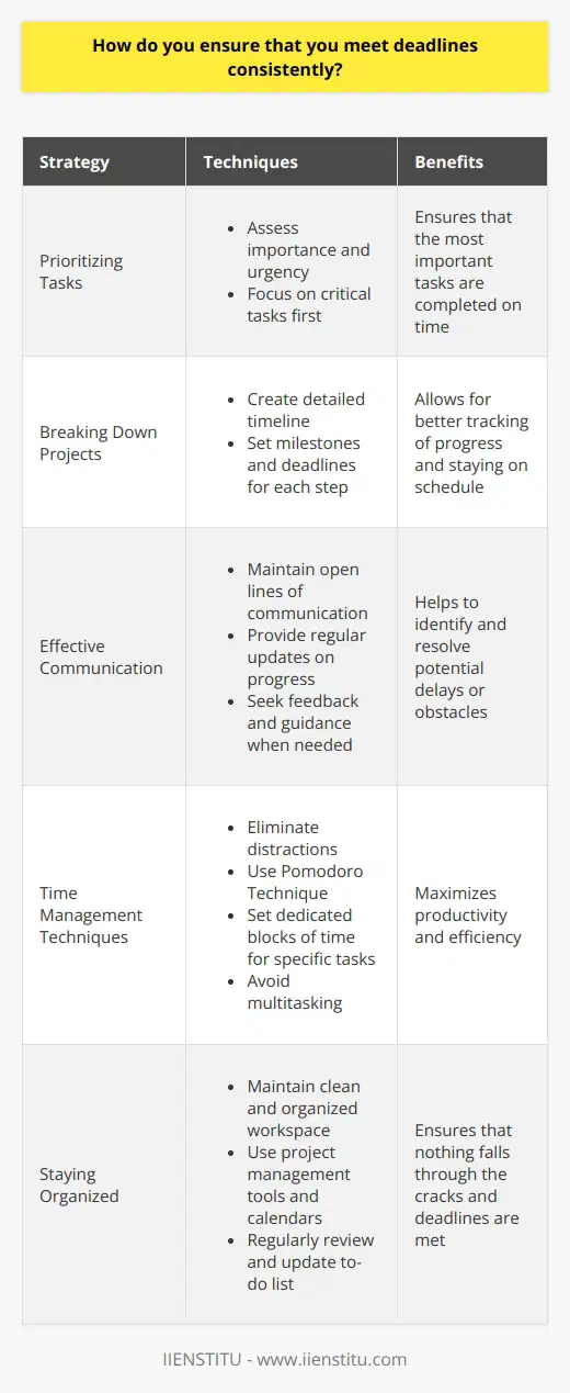 I have developed a systematic approach to ensure that I consistently meet deadlines. This involves careful planning, effective communication, and a strong work ethic. Prioritizing Tasks When I receive a new project or assignment, I immediately assess its importance and urgency. I prioritize my tasks based on their deadlines and the potential impact on the companys goals. This helps me focus my time and energy on the most critical tasks first. Breaking Down Projects I break down large projects into smaller, manageable tasks. I create a detailed timeline with specific milestones and deadlines for each step. This allows me to track my progress and ensure that I am staying on schedule. Effective Communication I maintain open lines of communication with my team members and supervisors. I provide regular updates on my progress and proactively seek feedback and guidance when needed. If I anticipate any potential delays or obstacles, I inform the relevant parties immediately and work with them to find solutions. Time Management Techniques I utilize various time management techniques to maximize my productivity. I eliminate distractions, such as turning off notifications on my phone and email, and I use the Pomodoro Technique to work in focused intervals. I also set aside dedicated blocks of time for specific tasks and avoid multitasking, which can lead to decreased efficiency. Staying Organized I maintain a clean and organized workspace, both physically and digitally. I use project management tools and calendars to keep track of deadlines, meetings, and tasks. I also regularly review and update my to-do list to ensure that nothing falls through the cracks. By combining these strategies, I have consistently met deadlines throughout my career. I take pride in my reliability and my ability to deliver high-quality work on time.