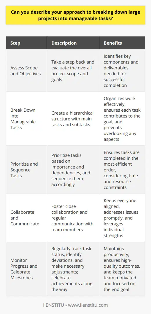 When faced with a large project, I first take a step back and assess the overall scope and objectives. This helps me identify the key components and deliverables required to successfully complete the project. Breaking it Down Next, I break the project down into smaller, manageable tasks. I find that creating a hierarchical structure, with main tasks and subtasks, allows me to organize the work effectively. This way, I can ensure that each task contributes to the overall goal and nothing is overlooked. Prioritizing and Sequencing Once I have a list of tasks, I prioritize them based on their importance and dependencies. Some tasks may need to be completed before others can begin, so I sequence them accordingly. I also consider the time and resources available to determine realistic deadlines for each task. Collaboration and Communication Throughout the process, I collaborate closely with my team members. Regular communication ensures everyone is on the same page and any issues or roadblocks are addressed promptly. I believe in leveraging the strengths of each team member and assigning tasks accordingly. Monitoring Progress As the project progresses, I regularly monitor the status of each task. This allows me to identify any deviations from the plan and make necessary adjustments. Celebrating milestones along the way helps keep the team motivated and focused on the end goal. By breaking down large projects into manageable tasks, prioritizing effectively, and fostering collaboration, I have successfully delivered complex projects on time and within budget. I find this approach not only increases productivity but also ensures a high-quality outcome.