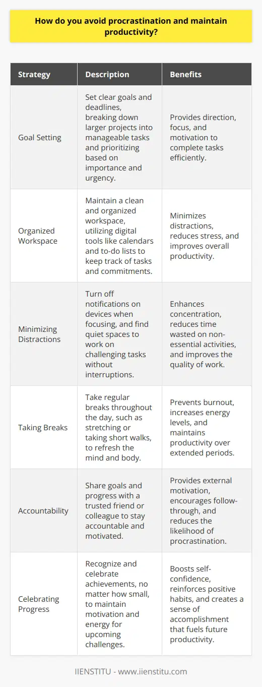 I avoid procrastination and maintain productivity by setting clear goals and deadlines for myself. I break down larger projects into smaller, manageable tasks and prioritize them based on importance and urgency. Staying Organized Keeping a clean and organized workspace helps me stay focused and avoid distractions. I use digital tools like calendars and to-do lists to keep track of my tasks and commitments. Minimizing Distractions I minimize distractions by turning off notifications on my phone and computer when I need to focus. If Im working on a challenging task, Ill find a quiet space where I can concentrate without interruptions. Taking Breaks Regular breaks help me avoid burnout and maintain my productivity throughout the day. I step away from my desk, stretch, or take a short walk to refresh my mind and body. Staying Accountable I stay accountable by sharing my goals and progress with a trusted friend or colleague. Knowing that someone else is aware of my commitments motivates me to follow through and avoid procrastination. Celebrating Progress I celebrate my progress and accomplishments, no matter how small. Recognizing my achievements helps me stay motivated and energized to tackle the next challenge. By implementing these strategies consistently, Ive been able to overcome procrastination and maintain a high level of productivity in my personal and professional life.