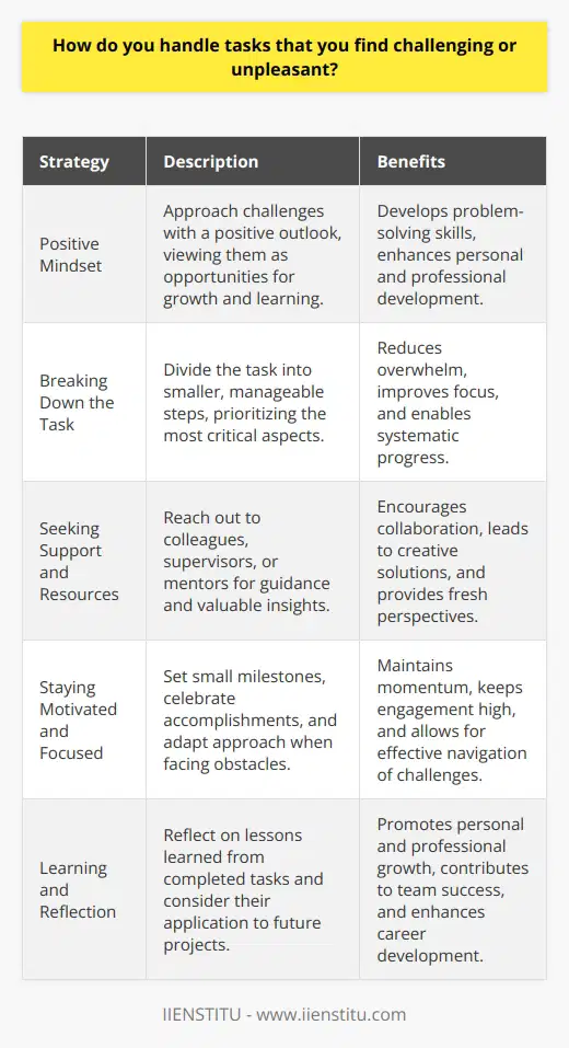 When faced with challenging or unpleasant tasks, I try to approach them with a positive mindset. I remind myself that every challenge is an opportunity for growth and learning. By tackling these tasks head-on, I can develop new skills and strengthen my problem-solving abilities. Breaking Down the Task One strategy I use is breaking the task down into smaller, more manageable steps. This helps me focus on one piece at a time, making the overall task feel less overwhelming. I prioritize the most critical aspects and work through them systematically. Seeking Support and Resources If Im struggling with a particular challenge, Im not afraid to ask for help or guidance. I reach out to colleagues, supervisors, or mentors who may have valuable insights or experience. Collaborating with others can often lead to creative solutions and a fresh perspective. Staying Motivated and Focused To stay motivated, I set small milestones and celebrate each accomplishment along the way. I find that recognizing my progress helps maintain momentum and keeps me engaged. When I encounter obstacles, I take a step back, reassess my approach, and adapt as needed. Learning and Reflection After completing a challenging task, I take time to reflect on what I learned. I consider how I can apply those lessons to future projects. By viewing challenges as opportunities for personal and professional development, I can approach them with a more positive and proactive mindset. Ultimately, I believe that embracing challenges and unpleasant tasks is essential for growth. By developing strategies to navigate these situations effectively, I can contribute to my teams success and further my own career development.