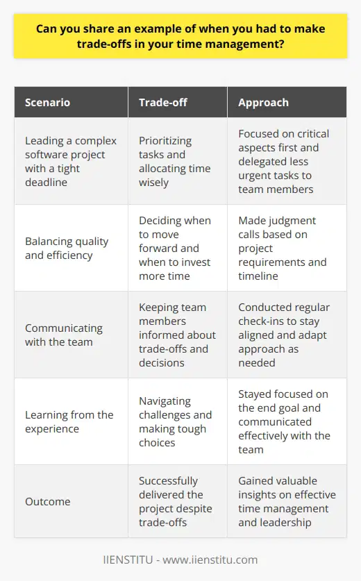 In my previous role as a project manager, I often had to make trade-offs in my time management. One example that comes to mind is when I was leading a team to deliver a complex software project with a tight deadline. Prioritizing Tasks I had to carefully prioritize tasks and allocate my time wisely. I focused on the most critical aspects of the project first, like defining requirements and coordinating with stakeholders. This meant I had to delegate some of the less urgent tasks to my team members. Balancing Quality and Efficiency Another trade-off I faced was balancing quality and efficiency. I wanted to ensure we delivered a high-quality product, but I also knew we couldnt spend too much time perfecting every detail. I had to make judgment calls on when it was appropriate to move forward and when we needed to invest more time in certain areas. Communicating with the Team Throughout the project, I made sure to communicate openly with my team about the trade-offs we were making. I wanted them to understand the reasoning behind my decisions and feel empowered to provide their input. Regular check-ins helped us stay aligned and adapt our approach as needed. Learning from the Experience Looking back, Im proud of how we navigated those trade-offs and ultimately delivered the project successfully. It was a challenging experience, but it taught me a lot about effective time management and leadership. I learned that sometimes you have to make tough choices, but if you stay focused on the end goal and communicate well with your team, you can find the right balance.