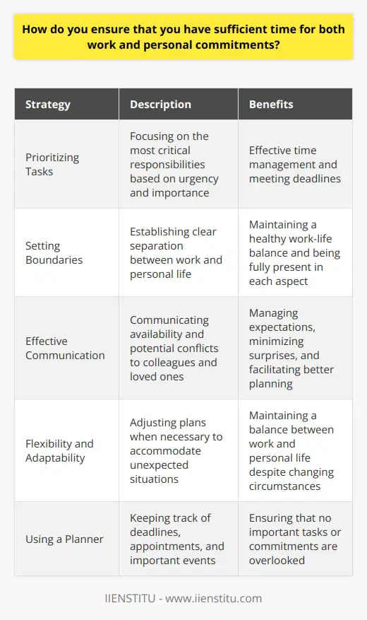 Balancing work and personal life is crucial for maintaining overall well-being and productivity. I have developed several strategies to ensure that I have sufficient time for both my professional and personal commitments. Prioritizing Tasks I start by prioritizing my tasks based on their urgency and importance. This helps me focus on the most critical responsibilities first, allowing me to manage my time more effectively. I use a planner to keep track of my deadlines and appointments, ensuring that nothing falls through the cracks. Setting Boundaries I believe in setting clear boundaries between work and personal life. When Im at work, I give my full attention to my professional duties, and when Im off the clock, I dedicate my time to personal pursuits and family. This separation allows me to be fully present in each aspect of my life. Effective Communication Communication is key to managing expectations and avoiding conflicts between work and personal commitments. I make sure to communicate my availability and any potential conflicts to my colleagues and loved ones in advance. This transparency helps everyone plan accordingly and minimizes last-minute surprises. Flexibility and Adaptability I understand that unexpected situations can arise, both at work and in my personal life. I try to remain flexible and adaptable, adjusting my plans when necessary. If I need to put in extra hours at work, I make sure to compensate by dedicating more time to personal matters later on. By implementing these strategies, I have been able to strike a healthy balance between my professional and personal life. Its an ongoing process that requires continuous effort and adjustments, but I believe its essential for long-term success and happiness.