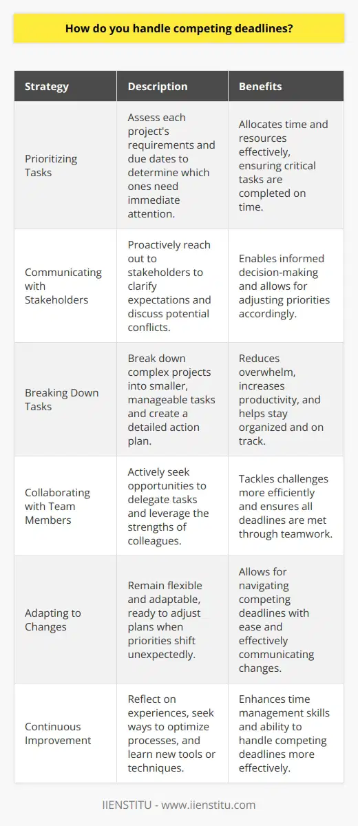 Prioritizing Tasks When faced with competing deadlines, I prioritize tasks based on their urgency and importance. I assess each projects requirements and due dates to determine which ones need immediate attention. This helps me allocate my time and resources effectively, ensuring that critical tasks are completed on time. Communicating with Stakeholders Open communication is key to managing competing deadlines. I proactively reach out to stakeholders, such as clients or managers, to clarify expectations and discuss any potential conflicts. By keeping everyone informed and seeking guidance when needed, I can make informed decisions and adjust my priorities accordingly. Breaking Down Tasks When juggling multiple deadlines, I break down complex projects into smaller, manageable tasks. This approach allows me to focus on one step at a time, reducing overwhelm and increasing productivity. I create a detailed action plan with specific milestones and timelines, which helps me stay organized and on track. Collaborating with Team Members Collaborating with team members is crucial when dealing with competing deadlines. I actively seek opportunities to delegate tasks and leverage the strengths of my colleagues. By working together and supporting each other, we can tackle challenges more efficiently and ensure that all deadlines are met. Adapting to Changes In fast-paced work environments, priorities can shift unexpectedly. I remain flexible and adaptable, ready to adjust my plans when necessary. If a new urgent task arises, I quickly reassess my priorities and communicate any changes to the relevant parties. Being agile allows me to navigate competing deadlines with ease. Continuous Improvement I believe in continuously improving my time management skills. I reflect on my experiences, seeking ways to optimize my processes and become more efficient. Whether its learning new tools or refining my prioritization techniques, Im always looking for opportunities to grow and handle competing deadlines more effectively.