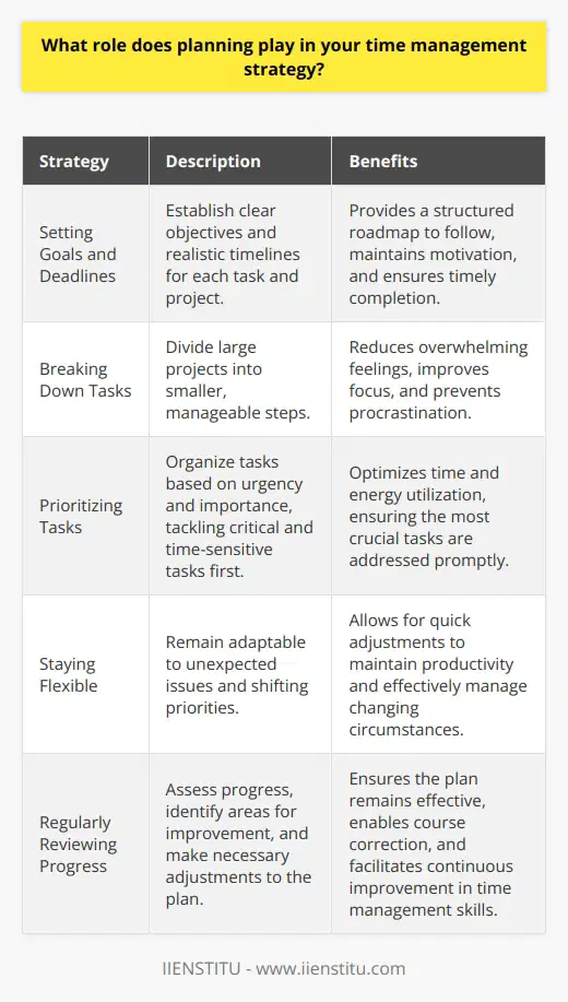 Planning is a crucial aspect of my time management strategy. It helps me prioritize tasks and allocate time effectively. Setting Goals and Deadlines I begin by setting clear goals for each day, week, and month. This gives me a roadmap to follow. I also establish realistic deadlines for each task, which keeps me motivated and on track. Breaking Down Tasks When faced with a large project, I break it down into smaller, manageable steps. This makes it less overwhelming. I focus on one step at a time, which helps me maintain focus and avoid procrastination. Prioritizing Tasks I prioritize tasks based on urgency and importance. I tackle the most critical and time-sensitive tasks first. This ensures that Im making the best use of my time and energy. Staying Flexible While planning is essential, I also remain flexible. Unexpected issues can arise, and priorities can shift. Im always ready to adapt my plan as needed to ensure Im staying productive. In my experience, taking the time to plan has been invaluable. Its helped me stay organized and efficient. Ive found that a well-thought-out plan is the key to managing my time effectively and achieving my goals.