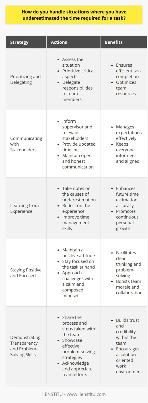 When faced with situations where Ive underestimated the time required for a task, I take a proactive approach. First, I assess the situation and determine what needs to be done to complete the task efficiently. Prioritizing and Delegating I prioritize the most critical aspects of the task and focus on completing those first. If possible, I delegate some responsibilities to team members to expedite the process. Communicating with Stakeholders I believe in open and honest communication. I inform my supervisor and any relevant stakeholders about the situation and provide them with an updated timeline. This helps manage expectations and keeps everyone on the same page. Learning from Experience I take notes on what led to the underestimation and use it as a learning opportunity. By reflecting on the experience, I can improve my time management skills and make more accurate estimates in the future. Staying Positive and Focused Throughout the process, I maintain a positive attitude and stay focused on the task at hand. Ive found that a calm and composed approach helps me think clearly and find effective solutions. In my previous role, I once underestimated the time needed for a complex project. By following these steps, I managed to complete the project successfully, and my team appreciated my transparency and problem-solving skills.