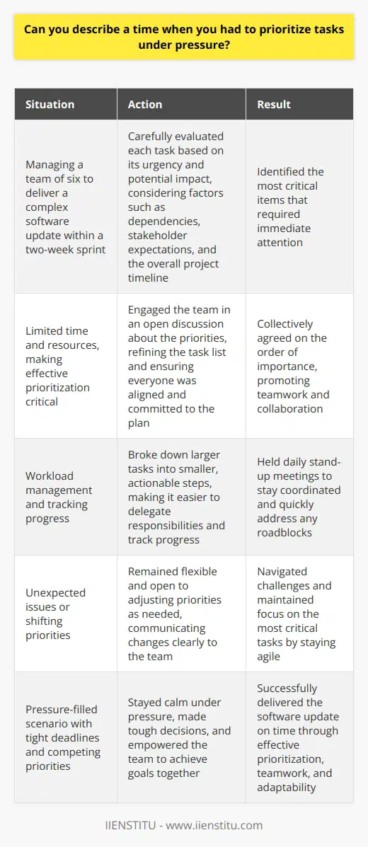 In my previous role as a project manager, I often faced tight deadlines and competing priorities. One particularly challenging situation involved managing a team of six to deliver a complex software update within a two-week sprint. With limited time and resources, effective prioritization was critical. Assessing Urgency and Impact To tackle this pressure-filled scenario, I first carefully evaluated each task based on its urgency and potential impact. I considered factors such as dependencies, stakeholder expectations, and the overall project timeline. This allowed me to identify the most critical items that required immediate attention. Collaborating with the Team Next, I engaged my team in an open discussion about the priorities. Their insights and expertise helped refine the task list. We collectively agreed on the order of importance, ensuring everyone was aligned and committed to the plan. Breaking Down Tasks To make the workload more manageable, I broke down larger tasks into smaller, actionable steps. This made it easier to delegate responsibilities and track progress. We held daily stand-up meetings to stay coordinated and quickly address any roadblocks. Staying Flexible and Adaptable Throughout the sprint, I remained flexible and open to adjusting priorities as needed. If an unexpected issue arose or priorities shifted, I communicated changes clearly to the team. By staying agile, we were able to navigate challenges and maintain focus on the most critical tasks. In the end, through effective prioritization, teamwork, and adaptability, we successfully delivered the software update on time. I learned the importance of staying calm under pressure, making tough decisions, and empowering my team to achieve our goals together.