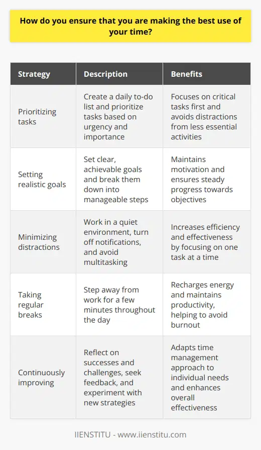 I am a strong believer in effective time management. To ensure that I am making the best use of my time, I follow a few key strategies: Prioritizing tasks Each day, I make a to-do list and prioritize tasks based on urgency and importance. This helps me focus on the most critical tasks first and avoid getting sidetracked by less essential activities. Setting realistic goals I set clear, achievable goals for myself and break them down into smaller, manageable steps. By setting realistic expectations, I can stay motivated and make steady progress towards my objectives. Minimizing distractions I try to minimize distractions by working in a quiet environment, turning off notifications on my devices, and avoiding multitasking. When I focus on one task at a time, I can complete it more efficiently and effectively. Taking regular breaks To maintain my productivity and avoid burnout, I take regular breaks throughout the day. I find that stepping away from my work for a few minutes helps me recharge and return with renewed focus and energy. Continuously improving I am always looking for ways to improve my time management skills. I reflect on my successes and challenges, seek feedback from others, and experiment with new strategies to find what works best for me. By following these strategies, I am able to make the most of my time and achieve my goals more efficiently. Time management is an ongoing process, but I am committed to continuously improving and adapting my approach as needed.