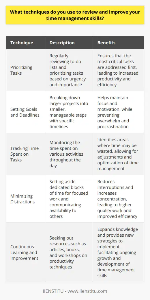 I continuously evaluate my time management skills to ensure maximum productivity and efficiency in my work. One technique I use is regularly reviewing my to-do lists and prioritizing tasks based on urgency and importance. Setting Goals and Deadlines I find that setting clear goals and deadlines for each task helps me stay focused and motivated. I break down larger projects into smaller, manageable steps with specific timelines to avoid feeling overwhelmed. Tracking Time Spent on Tasks Another strategy I employ is tracking the time I spend on various activities throughout the day. This allows me to identify areas where I may be spending too much time and adjust accordingly. Minimizing Distractions To further optimize my time management, I actively work on minimizing distractions such as unnecessary emails, social media, or chatty coworkers. I set aside dedicated blocks of time for focused work and communicate my availability to others. Continuous Learning and Improvement I believe in the importance of continuous learning and improvement when it comes to time management skills. I regularly seek out articles, books, and workshops on productivity techniques to expand my knowledge and find new strategies to implement in my daily routine. By consistently applying these techniques and regularly assessing my progress, I am able to fine-tune my time management abilities and achieve a healthy work-life balance while delivering high-quality results in my job.