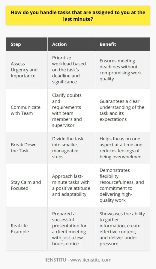 When I receive last-minute tasks, I first assess the urgency and importance of the assignment. I prioritize my workload accordingly, ensuring that I can meet the deadline without compromising the quality of my work. Communicating with the Team I communicate with my team members and supervisor about the new task. I clarify any doubts or questions I may have to ensure that I understand the requirements correctly. Breaking Down the Task I break down the task into smaller, manageable steps. This helps me to focus on one aspect at a time and avoid feeling overwhelmed by the sudden assignment. I remember once being asked to prepare a presentation for a client meeting with just a few hours notice. I quickly gathered the necessary information, created a simple yet effective presentation, and delivered it successfully. Staying Calm and Focused I remain calm and focused, even under pressure. I understand that last-minute tasks are sometimes inevitable, and I approach them with a positive attitude and a willingness to adapt. I believe that my ability to handle last-minute assignments demonstrates my flexibility, resourcefulness, and commitment to delivering high-quality work, no matter the circumstances.