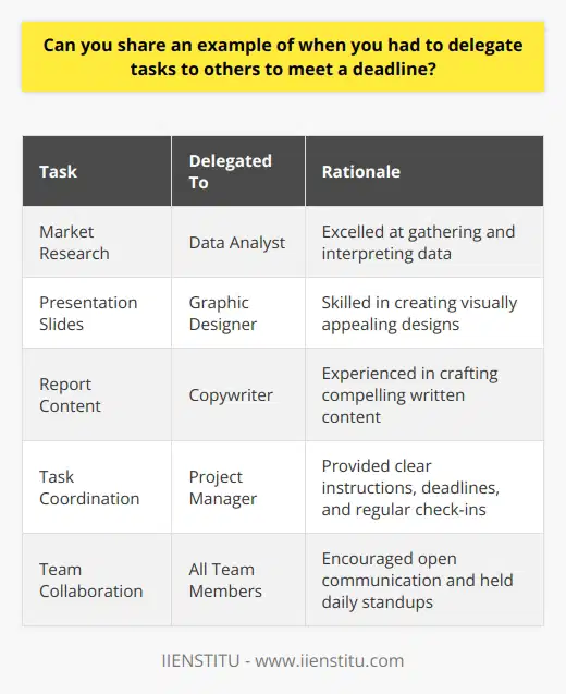 In my previous role as a project manager, I faced a tight deadline for a critical client deliverable. I knew I couldnt complete all the tasks myself, so I carefully assessed my teams strengths and skillsets. Assigning Tasks Based on Strengths I delegated the market research to our data analyst, who excelled at gathering and interpreting data. The graphic designer took charge of creating visually appealing presentation slides. I trusted our copywriter to craft compelling content for the report. Providing Clear Instructions and Deadlines I gave each team member clear instructions and specific deadlines for their assigned tasks. This ensured everyone understood their responsibilities and the timeline we were working against. Regular check-ins helped me monitor progress and address any obstacles. Collaborating and Communicating Effectively Throughout the process, I encouraged open communication and collaboration among team members. We held brief daily standups to share updates, discuss challenges, and offer support. This fostered a sense of teamwork and kept everyone aligned. Successful Outcome and Lessons Learned Thanks to effective delegation and the hard work of my talented team, we submitted the deliverable to the client on time. The client was thrilled with the quality of our work. This experience taught me the importance of leveraging individual strengths, providing clear guidance, and maintaining open lines of communication when delegating tasks under pressure.