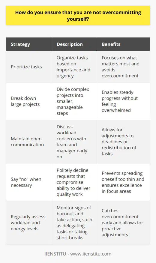 I prioritize my tasks based on importance and urgency. This helps me focus on what matters most and avoid overcommitting. I break down large projects into smaller, manageable steps. By tackling them one at a time, I can make steady progress without feeling overwhelmed. Effective Communication is Key I maintain open communication with my team and manager. If I feel my workload is becoming too heavy, I express my concerns early on. Together, we can adjust deadlines or redistribute tasks to ensure a healthy work-life balance. Honesty and proactivity prevent me from taking on more than I can handle. The Power of No Ive learned that its okay to say no when necessary. While Im always eager to take on new challenges, I recognize my limits. If a request compromises my ability to deliver quality work, I politely decline. Its better to excel in a few areas than to spread myself too thin. Continuous Self-Assessment I regularly assess my workload and energy levels. If I notice signs of burnout, such as decreased productivity or motivation, I take action. I might delegate tasks, seek help from colleagues, or take a short break to recharge. By catching overcommitment early, I can make adjustments before it becomes a problem. In summary, I avoid overcommitting by prioritizing tasks, communicating openly, setting boundaries, and monitoring my well-being. This approach allows me to consistently deliver my best work while maintaining a healthy work-life balance.