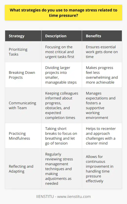 When faced with time pressure and the stress it brings, I rely on a few key strategies to manage effectively. First, I prioritize my tasks based on importance and urgency. By focusing on the most critical items first, I ensure that essential work gets done on time. Breaking Down Projects For larger projects, I break them down into smaller, manageable steps. Tackling bite-sized pieces feels less overwhelming and allows me to make steady progress. I also set realistic deadlines for each phase to keep myself on track without getting burned out. Communicating with My Team Clear communication with my team is another crucial aspect of handling time-related stress. I keep my colleagues informed about my progress, any obstacles I encounter, and when I expect to complete tasks. This transparency helps manage expectations and fosters a supportive working environment. Practicing Mindfulness When the pressure mounts, I take short mindfulness breaks. I close my eyes, focus on my breathing, and let go of tension. These moments of calm help me recenter and approach challenges with a clearer head. Reflecting and Adapting Finally, I regularly reflect on my stress management techniques and adapt as needed. I learn from past experiences, identify what works well, and adjust my strategies to continually improve my ability to handle time pressure effectively. With these tools in my arsenal, I feel confident in my ability to navigate even the most demanding deadlines while maintaining my well-being and delivering quality work.