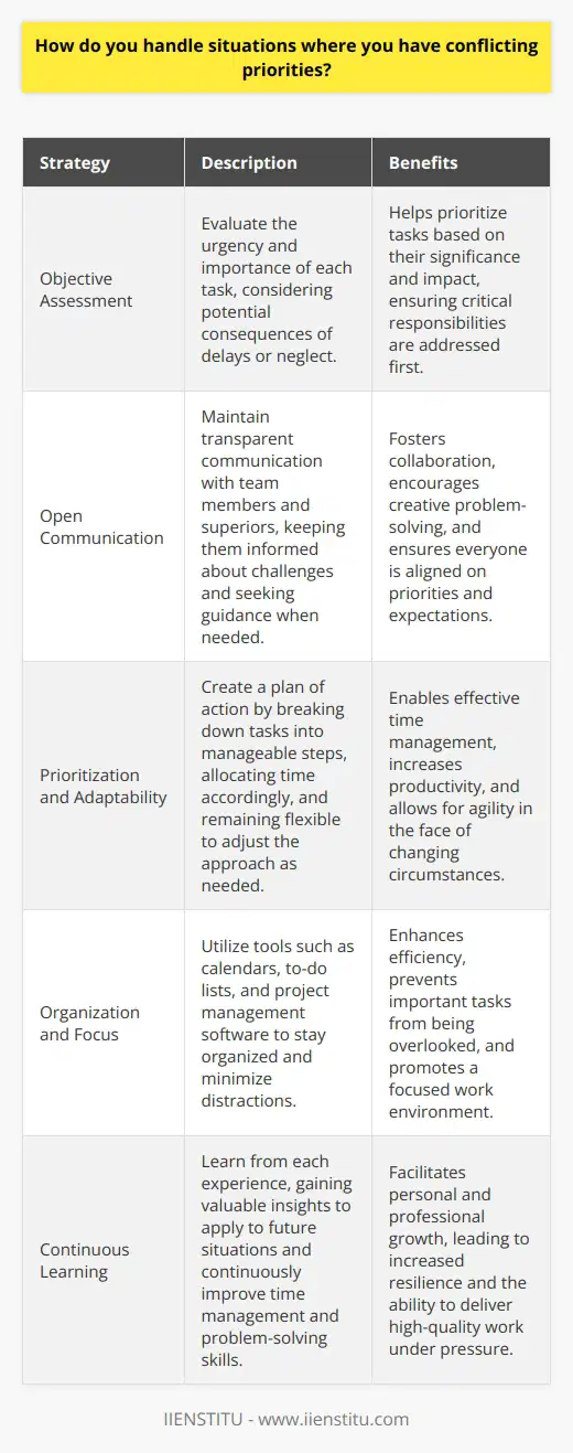 When faced with conflicting priorities, I first take a step back and assess the situation objectively. I consider the urgency and importance of each task, as well as any potential consequences of delaying or neglecting certain responsibilities. Communication is Key Open communication with my team and superiors is crucial in these situations. I make sure to keep everyone informed about any challenges Im facing and seek guidance when necessary. Collaborating with colleagues can often lead to creative solutions that satisfy all parties involved. Prioritizing and Adapting Once I have a clear understanding of the priorities, I create a plan of action. I break down larger tasks into smaller, manageable steps and allocate my time accordingly. However, I also remain flexible and willing to adapt my approach if circumstances change or new information comes to light. Staying Organized and Focused To ensure that nothing falls through the cracks, I rely on tools like calendars, to-do lists, and project management software. These help me stay organized and on track, even when juggling multiple responsibilities. I also make a conscious effort to minimize distractions and maintain focus, so I can work efficiently and effectively. Learning from Experience Handling conflicting priorities is a skill that Ive developed over time. With each new challenge, I gain valuable insights that I can apply to future situations. Im always looking for ways to improve my time management and problem-solving abilities, so I can continue to deliver high-quality work even under pressure.