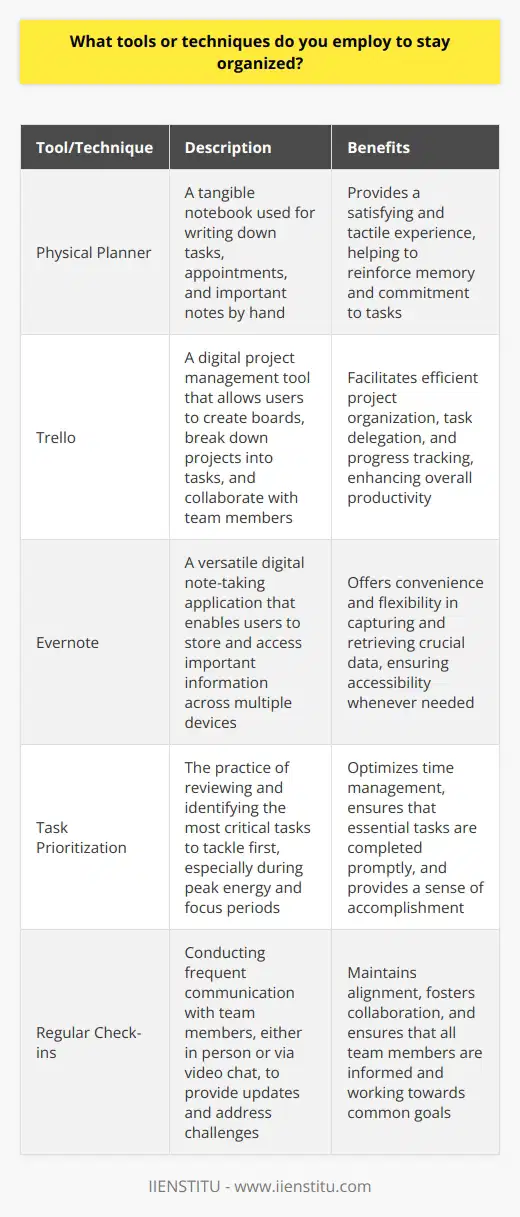 I employ several tools and techniques to stay organized in my work. First and foremost, I rely on my trusty planner. Ive been using a physical planner for years, and its become an essential part of my daily routine. Theres something satisfying about writing down my tasks and appointments by hand. Digital Tools for Organization In addition to my planner, I use a few digital tools to keep myself on track. Im a big fan of Trello for project management. It allows me to create boards for each project, break them down into tasks, and collaborate with team members. I also use Evernote for taking notes and storing important information. Its handy because I can access my notes from any device. Prioritizing Tasks Another key aspect of staying organized is prioritizing my tasks. I like to start each day by reviewing my to-do list and identifying the most critical items. I tackle those first, when my energy and focus are at their peak. If I have any quick tasks that I can knock out in a few minutes, Ill do those as well. It feels good to cross things off my list! Communication and Collaboration Effective communication is also essential for staying organized, especially when working with a team. I make sure to keep everyone updated on my progress and any challenges Im facing. Regular check-ins, whether in person or via video chat, help ensure that were all on the same page. At the end of the day, staying organized is about finding the tools and techniques that work best for you. Its taken me some trial and error over the years, but Ive honed a system that keeps me on track and allows me to be productive and successful in my work.