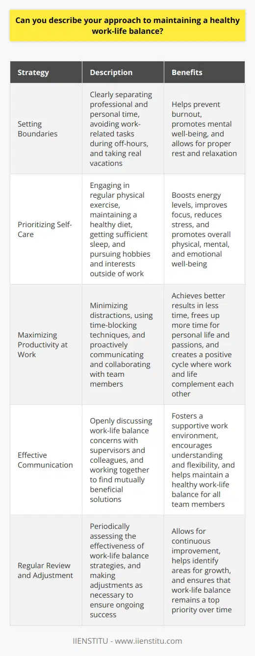 Setting Boundaries I believe maintaining a healthy work-life balance starts with setting clear boundaries between your professional and personal time. When Im at work, I strive to be fully present and focused on my responsibilities and deliverables. But when the workday is over, I make a conscious effort to disconnect, unplug and recharge. This means not checking work emails in the evening or on weekends, unless theres an urgent issue that requires my immediate attention. It also means using my paid time off to take real vacations where I can fully relax and decompress, rather than just working remotely. Setting these kinds of boundaries helps me avoid burnout. Prioritizing Self-Care Another key aspect of my approach to work-life balance is making time for regular self-care. For me, this includes exercising 3-4 times per week, eating healthy, nutritious meals and getting 7-8 hours of sleep each night. When I take care of myself physically, I have so much more energy and focus to bring to my work. I also prioritize my mental and emotional wellbeing by pursuing hobbies and interests outside of work, like playing guitar, reading for pleasure and spending quality time with friends and family. These activities help me de-stress, broaden my horizons and maintain a positive outlook. Maximizing Productivity At Work Ironically, Ive found one of the best ways to achieve work-life balance is to be as productive and efficient as possible during work hours. When Im at the office, I minimize distractions, use time blocking to focus deeply on important tasks and proactively communicate and collaborate with my team. By maximizing my productivity, Im able to achieve better results in less time, which frees up more space in my schedule for my personal life and passions. Its a positive cycle where work and life complement each other.