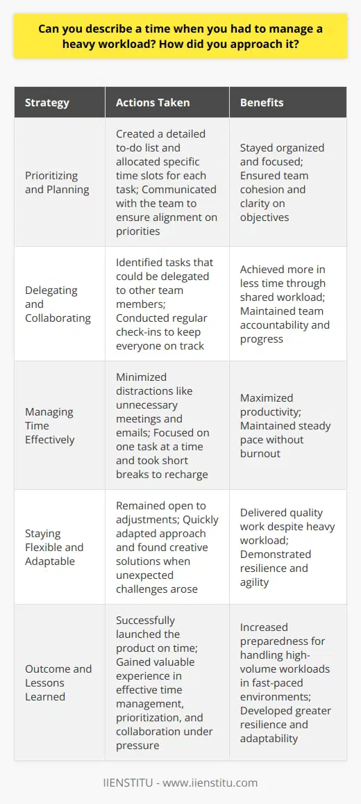 In my previous role as a marketing coordinator, I faced a period of increased workload due to a product launch. To manage this effectively, I first prioritized my tasks based on urgency and importance. Prioritizing and Planning I created a detailed to-do list and allocated specific time slots for each task. This helped me stay organized and focused. I also communicated with my team to ensure we were all aligned on priorities. Delegating and Collaborating I identified tasks that could be delegated to other team members. By collaborating and sharing the workload, we were able to achieve more in less time. Regular check-ins kept everyone on track. Managing Time Effectively To maximize my productivity, I minimized distractions like unnecessary meetings and emails. I focused on one task at a time and took short breaks to recharge. This helped me maintain a steady pace without burning out. Staying Flexible and Adaptable Throughout the project, I remained flexible and open to adjustments. When unexpected challenges arose, I quickly adapted my approach and found creative solutions. By staying agile, I was able to deliver quality work despite the heavy workload. In the end, our team successfully launched the product on time. I learned valuable lessons about effective time management, prioritization, and collaboration under pressure. These experiences have made me more resilient and prepared to handle high-volume workloads in fast-paced environments.