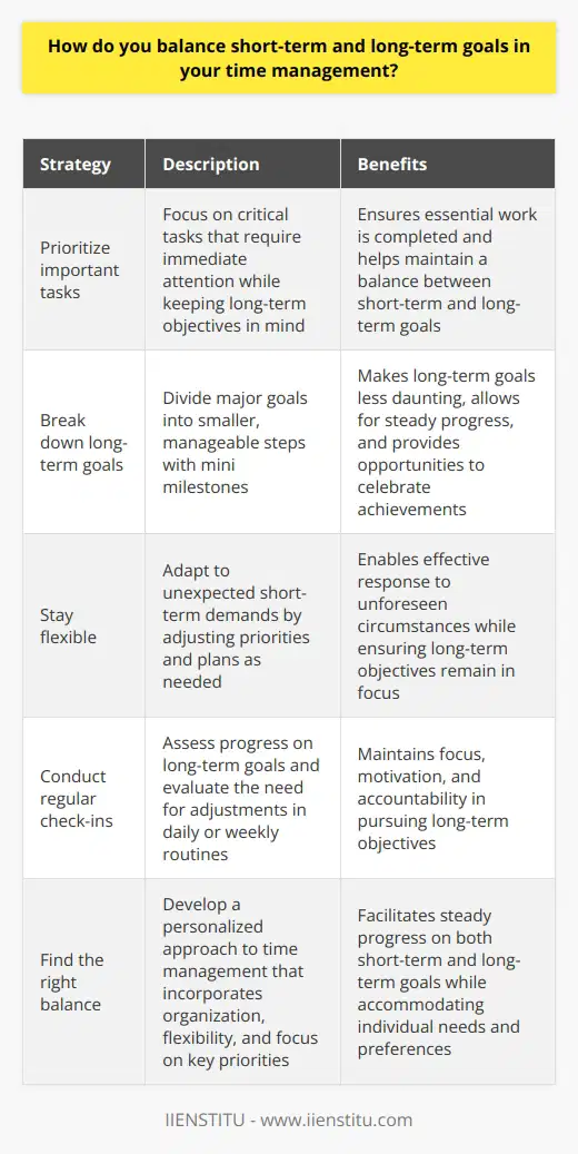 When it comes to balancing short-term and long-term goals in my time management, I have a few strategies that help me stay on track. First, I always make sure to prioritize my most important tasks each day. This helps me focus on what needs to get done right away while still keeping an eye on the bigger picture. Breaking Down Big Goals Another key strategy is breaking down my long-term goals into smaller, manageable steps. This makes them feel less overwhelming and allows me to make steady progress over time. I set mini milestones for myself along the way and celebrate each one as I achieve it. Staying Flexible Of course, unexpected things can always come up in the short term that require my attention. When this happens, I try to stay flexible and adjust my plan as needed. Sometimes this means shifting around my priorities for the day or week, but I always make sure to circle back to those longer-term objectives. Regular Check-Ins Finally, I find it helpful to do regular check-ins with myself to assess how Im doing. Am I making the progress I wanted on my big goals? Is there anything I need to adjust in my daily or weekly routine to stay on track? Taking that time to reflect keeps me focused and motivated. At the end of the day, its all about finding the right balance for me. By staying organized, flexible, and keeping my eye on what matters most, Im able to make steady progress on both my short-term and long-term goals.