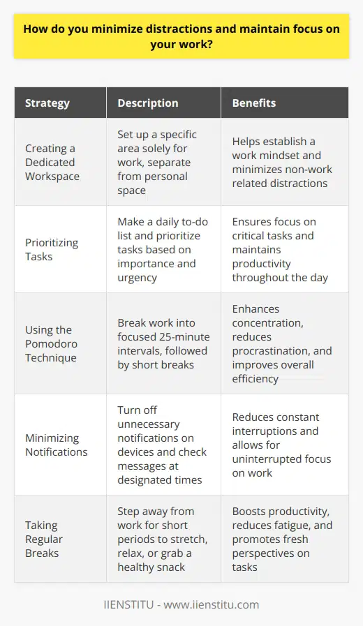 I minimize distractions and maintain focus on my work by implementing several strategies: Creating a Dedicated Workspace Ive set up a specific area in my home thats solely for work. It helps me get into the right mindset and avoid non-work related tasks. Prioritizing Tasks Every morning, I make a to-do list and prioritize the most important and urgent tasks. This keeps me on track throughout the day. Using the Pomodoro Technique I break my work into focused 25-minute intervals called pomodoros. After each pomodoro, I take a short break to recharge. Its amazing how much more I get done this way! Minimizing Notifications I turn off unnecessary notifications on my phone and computer. I check messages and emails at designated times to avoid constant interruptions. Taking Regular Breaks Ive learned that taking short breaks actually boosts my productivity. I step away from my desk, stretch, or grab a healthy snack. It helps me return to work with fresh eyes and energy. By implementing these strategies, Im able to stay focused, avoid distractions, and produce my best work. Its not always easy, but Ive found that these techniques make a huge difference in my productivity and the quality of my output.