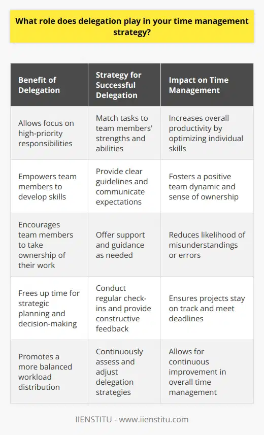 Delegation is a critical component of my time management strategy. As a leader, I recognize that I cannot handle every task personally. Effective delegation allows me to focus on high-priority responsibilities while empowering my team members to develop their skills and take ownership of their work. Benefits of Delegation Ive learned through experience that delegation offers numerous benefits: Strategies for Successful Delegation Over the years, Ive developed a few key strategies for successful delegation: Matching Tasks to Skills I carefully consider each team members strengths and abilities when assigning tasks. This ensures that the right person is handling the right job, leading to better results and increased efficiency. Providing Clear Instructions and Expectations When delegating a task, I provide clear guidelines and communicate my expectations. This helps team members understand their responsibilities and reduces the likelihood of misunderstandings or errors. Offering Support and Feedback I make myself available to answer questions and provide guidance as needed. Regular check-ins and constructive feedback help keep projects on track and ensure that team members feel supported. By incorporating delegation into my time management strategy, Im able to accomplish more, foster a positive team dynamic, and continuously improve our overall productivity.
