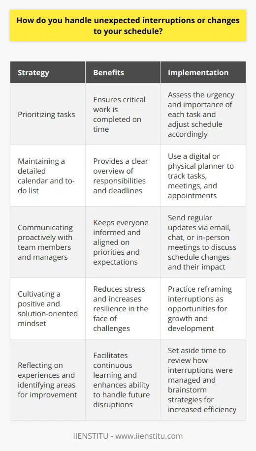 Unexpected interruptions and changes to my schedule are a part of life, and I handle them with flexibility and adaptability. When faced with an unexpected interruption, I quickly assess the situation and prioritize my tasks accordingly. I communicate openly with my team members and managers to ensure everyone is on the same page. Staying Organized One of the keys to handling unexpected changes is staying organized. I keep a detailed calendar and to-do list, which allows me to easily shift tasks around when needed. By having a clear overview of my responsibilities, I can make informed decisions about what needs to be tackled first. Communicating Effectively Communication is crucial when dealing with interruptions or schedule changes. I make sure to keep my colleagues and supervisors informed about any adjustments I need to make. By being transparent and proactive in my communication, I can ensure that everyone is aware of the situation and can plan accordingly. Maintaining a Positive Attitude I believe that maintaining a positive attitude is essential when faced with unexpected challenges. Instead of getting frustrated or overwhelmed, I try to see interruptions as opportunities to demonstrate my adaptability and problem-solving skills. I approach changes with a can-do attitude and focus on finding solutions rather than dwelling on the disruption. Learning and Growing Each unexpected interruption or change to my schedule provides an opportunity for learning and growth. I take the time to reflect on how I handled the situation and identify any areas where I can improve. By continuously learning from these experiences, I can become better equipped to handle future challenges with grace and efficiency.