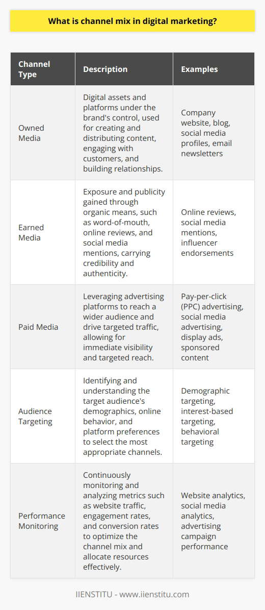 Channel mix in digital marketing refers to the combination of various digital channels used to reach and engage target audiences. It involves strategically selecting and integrating different online platforms to maximize brand visibility, customer interaction, and conversion rates. The goal is to create a cohesive and effective multi-channel approach that aligns with the overall marketing objectives and target audience preferences. Key Components of Channel Mix A well-designed channel mix typically includes a range of digital channels, each serving specific purposes and targeting different audience segments. These channels can be categorized into three main types: owned, earned, and paid media. Owned Media Owned media refers to the digital assets and platforms that a brand has complete control over. These include the company website, blog, social media profiles, and email newsletters. Owned media allows brands to create and distribute content, engage with customers, and build long-term relationships. Earned Media Earned media represents the exposure and publicity gained through organic means, such as word-of-mouth, online reviews, and social media mentions. It is essentially the digital equivalent of traditional public relations. Earned media is highly valuable as it carries credibility and authenticity, as it comes from third-party sources. Paid Media Paid media involves leveraging advertising platforms to reach a wider audience and drive targeted traffic. This includes pay-per-click (PPC) advertising, social media advertising, display ads, and sponsored content. Paid media allows brands to gain immediate visibility, target specific demographics, and scale their reach quickly. Developing an Effective Channel Mix Strategy Creating an effective channel mix strategy requires a deep understanding of the target audience, marketing goals, and available resources. Marketers need to consider factors such as audience demographics, online behavior, and platform preferences when selecting the most appropriate channels. A data-driven approach is crucial in optimizing the channel mix. By analyzing metrics such as website traffic, engagement rates, and conversion rates, marketers can identify the best-performing channels and allocate resources accordingly. Continuously monitoring and adjusting the channel mix based on data insights ensures that the marketing efforts remain effective and adaptable to changing audience preferences and market trends. Benefits of a Well-Designed Channel Mix An optimized channel mix offers several benefits for businesses. It allows brands to reach a wider audience, improve brand awareness, and drive targeted traffic to their digital properties. By leveraging the strengths of each channel and creating a seamless user experience across platforms, businesses can enhance customer engagement and build stronger relationships with their audience. Moreover, a well-designed channel mix enables marketers to maximize their return on investment (ROI) by allocating resources to the most effective channels. By continuously refining and adapting the channel mix based on performance data, businesses can ensure that their digital marketing efforts are cost-effective and aligned with their overall objectives.