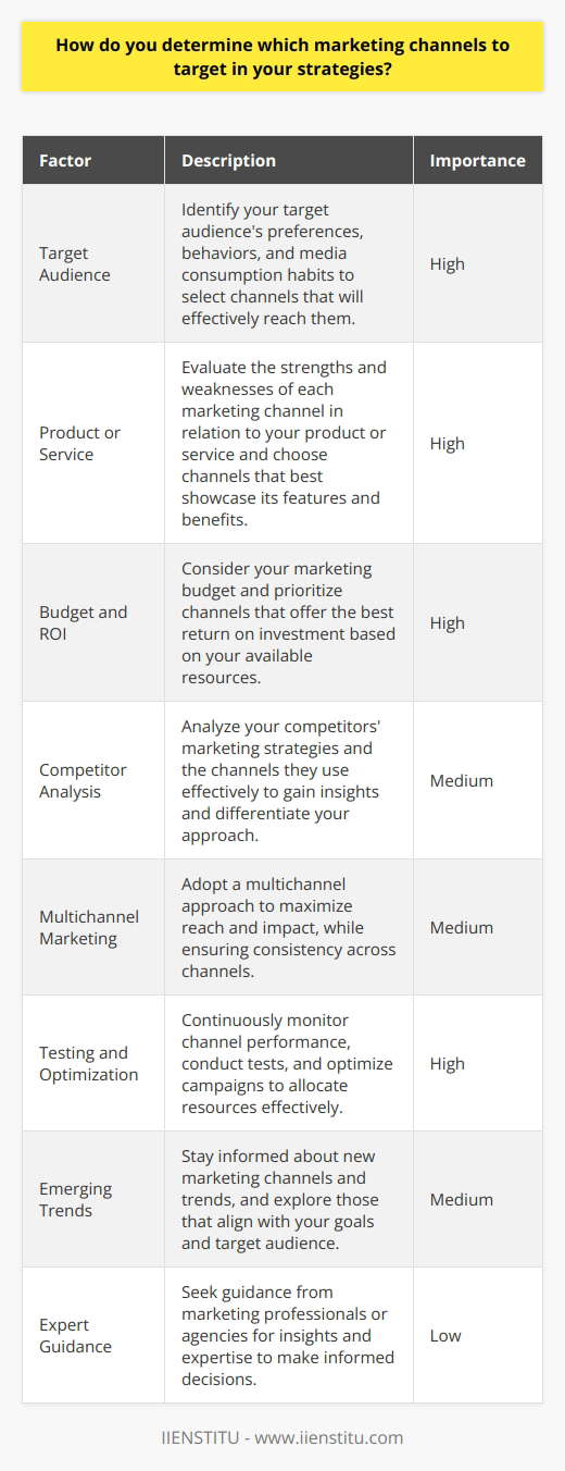 Determining which marketing channels to target in your strategies requires careful consideration of several factors. First, you must identify your target audience and understand their preferences, behaviors, and media consumption habits. This knowledge will help you select the channels that are most likely to reach and engage your desired customers. Next, evaluate the strengths and weaknesses of each marketing channel in relation to your product or service. Consider the nature of your offering and determine which channels are best suited to showcase its features and benefits. For example, visual platforms like Instagram and YouTube may be more effective for promoting fashion or beauty products, while LinkedIn may be better for B2B services. Budgetary Constraints and ROI Your marketing budget will also play a crucial role in channel selection. Some channels, such as television advertising, can be expensive and may not be feasible for small businesses. Evaluate the costs associated with each channel and prioritize those that offer the best return on investment (ROI) based on your available resources. Competitor Analysis Analyzing your competitors marketing strategies can provide valuable insights into which channels are effective in your industry. Identify the channels they are using and assess their level of success. This information can help you make informed decisions about which channels to pursue and how to differentiate your approach. Multichannel Marketing Consider adopting a multichannel marketing approach to maximize your reach and impact. By leveraging a combination of channels, you can engage with your audience at multiple touchpoints and reinforce your message. However, ensure that your chosen channels work together seamlessly and provide a consistent brand experience. Testing and Optimization Once you have selected your target channels, continuously monitor their performance and adjust your strategy as needed. Conduct regular tests and experiments to optimize your campaigns and allocate your resources towards the channels that generate the best results. Remember that marketing is an iterative process, and what works today may not be as effective tomorrow. Staying Up-to-Date Stay informed about emerging marketing channels and trends. The digital landscape is constantly evolving, and new platforms and technologies are regularly introduced. Be open to exploring new channels that align with your target audience and marketing goals, but always assess their potential before investing significant resources. Seek Expert Guidance If you are unsure about which marketing channels to target, consider seeking guidance from marketing professionals or agencies. They can provide valuable insights based on their experience and expertise, helping you make informed decisions and avoid costly mistakes. In conclusion, selecting the right marketing channels requires a strategic approach that considers your target audience, product or service, budget, competitors, and industry trends. By carefully evaluating these factors and continuously optimizing your efforts, you can develop an effective marketing strategy that drives results and helps you achieve your business goals.