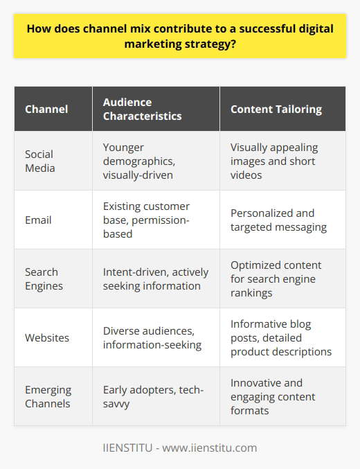 Channel mix plays a crucial role in the success of a digital marketing strategy. It involves selecting and combining various digital channels to reach and engage the target audience effectively. By carefully choosing the right mix of channels, marketers can maximize their reach, deliver targeted messages, and achieve their marketing goals. Maximizing Reach and Engagement A well-designed channel mix helps marketers reach their target audience where they are most active and responsive. Different channels, such as social media, email, search engines, and websites, have distinct user demographics and behaviors. By understanding these characteristics, marketers can allocate their resources and efforts to the channels that align with their target audiences preferences. Moreover, using multiple channels in a coordinated manner amplifies the impact of the marketing message. Consistent messaging across channels reinforces brand recognition and recall. It also provides multiple touchpoints for the audience to interact with the brand, increasing the likelihood of engagement and conversion. Tailoring Content to Each Channel Each digital channel has its own best practices and audience expectations. A successful channel mix strategy adapts the content and format to suit the specific channel. For example, visually appealing images and short videos work well on social media, while informative blog posts and detailed product descriptions are suitable for websites. By tailoring the content to each channel, marketers can deliver a more engaging and relevant experience to their audience. This approach helps build trust, establishes thought leadership, and encourages audience interaction. Ultimately, it leads to higher engagement rates and better marketing outcomes. Enabling Data-Driven Optimization A diverse channel mix provides a wealth of data and insights into audience behavior and preferences. Marketers can track metrics such as reach, engagement, click-through rates, and conversions across different channels. By analyzing this data, they can identify the channels that are performing well and those that need improvement. Continuous Refinement and Adaptation Data-driven insights enable marketers to continuously refine their channel mix and optimize their strategies. They can allocate more resources to the channels that are delivering the best results and experiment with new channels to expand their reach. This iterative approach ensures that the channel mix remains effective and relevant over time. Staying Ahead of the Curve The digital landscape is constantly evolving, with new channels and platforms emerging regularly. A successful channel mix strategy requires staying up-to-date with the latest trends and technologies. Marketers should be proactive in exploring and testing new channels that align with their target audiences behavior and preferences. By being adaptable and open to new opportunities, marketers can stay ahead of the competition and maintain a competitive edge. They can leverage emerging channels to reach untapped audiences, deliver innovative experiences, and drive business growth. In conclusion, channel mix is a vital component of a successful digital marketing strategy. It enables marketers to maximize reach, engage their target audience effectively, and achieve their marketing goals. By carefully selecting and combining digital channels, tailoring content to each channel, and leveraging data-driven insights, marketers can create a powerful and resilient channel mix that drives long-term success.