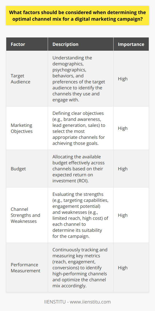 Determining the optimal channel mix for a digital marketing campaign requires careful consideration of several key factors. These factors include the target audience, marketing objectives, budget, and the strengths and weaknesses of each channel. By thoroughly analyzing these elements, marketers can develop an effective channel strategy that maximizes reach, engagement, and conversions. Understanding the Target Audience The first step in determining the optimal channel mix is to gain a deep understanding of the target audience. This involves researching their demographics, psychographics, behaviors, and preferences. Marketers should identify which channels the target audience uses most frequently and how they engage with content on those platforms. This information will help guide the selection of channels that are most likely to reach and resonate with the intended audience. Defining Marketing Objectives Clearly defining the marketing objectives is crucial for selecting the appropriate channels. Different objectives may require different channel strategies. For example, if the primary goal is to increase brand awareness, channels with broad reach, such as social media and display advertising, may be prioritized. On the other hand, if the objective is to drive direct sales, channels with strong conversion rates, like search engine marketing and email marketing, may be more effective. Allocating Budget Effectively The available budget is another critical factor in determining the optimal channel mix. Some channels, such as television advertising, can be expensive and may not be feasible for small businesses or startups. Marketers should allocate the budget based on the expected return on investment (ROI) of each channel. This requires careful analysis of historical data and industry benchmarks to estimate the potential performance of each channel. Evaluating Channel Strengths and Weaknesses Each digital marketing channel has its own strengths and weaknesses. Marketers should evaluate these characteristics to determine which channels are best suited for their specific campaign. For instance, social media platforms offer precise targeting options and the ability to engage with the audience directly. However, organic reach on social media can be limited, and paid advertising may be necessary to achieve significant results. Email marketing, on the other hand, allows for personalized communication with a highly engaged audience but requires a quality email list and effective copywriting skills. Measuring and Optimizing Performance Once the initial channel mix is determined, it is essential to continuously monitor and measure the performance of each channel. This involves tracking key metrics such as reach, engagement, click-through rates, and conversions. By regularly analyzing this data, marketers can identify which channels are delivering the best results and adjust the channel mix accordingly. Optimization may involve reallocating budget to high-performing channels, refining targeting options, or experimenting with new channels to improve overall campaign performance. Conclusion Determining the optimal channel mix for a digital marketing campaign is a complex process that requires careful consideration of multiple factors. By understanding the target audience, defining clear objectives, allocating budget effectively, and evaluating channel strengths and weaknesses, marketers can develop a channel strategy that maximizes the impact of their campaigns. Continuous measurement and optimization are essential to ensure that the channel mix remains effective over time and adapts to changing market conditions and consumer behaviors.