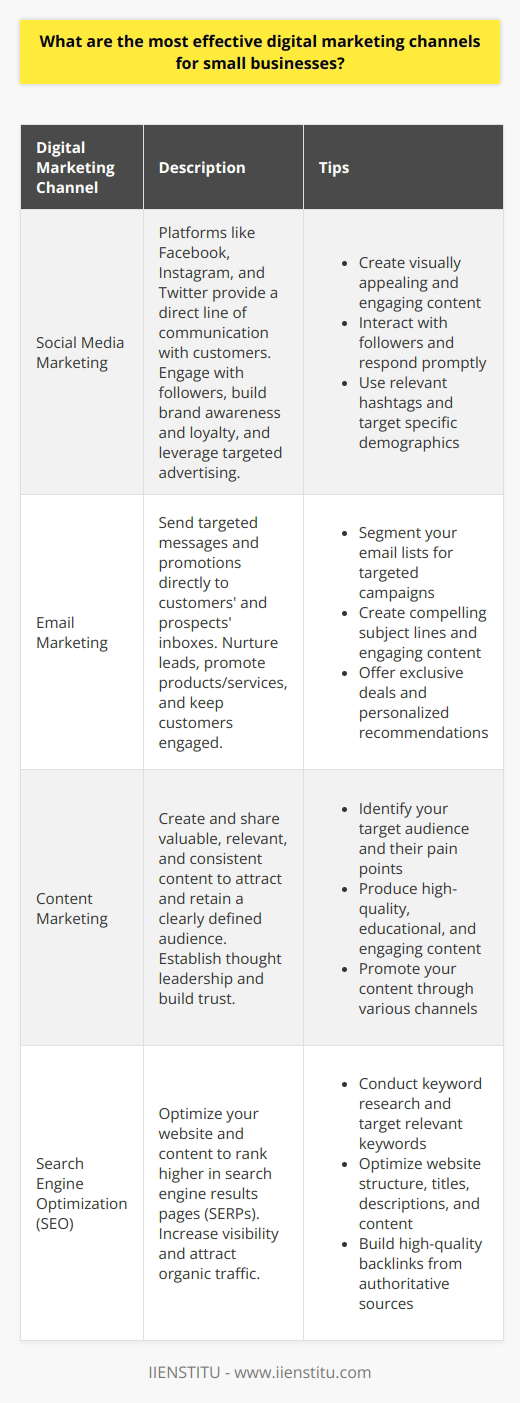 Digital marketing channels offer small businesses a cost-effective way to reach their target audience and grow their brand. The most effective digital marketing channels for small businesses include social media, email marketing, content marketing, and search engine optimization (SEO). Each channel has its own strengths and weaknesses, and the best approach depends on the specific goals and resources of the business. Social Media Marketing Social media platforms like Facebook, Instagram, and Twitter provide small businesses with a direct line of communication to their customers. By creating engaging content and interacting with followers, small businesses can build brand awareness and loyalty. Social media also allows for targeted advertising, which can be highly effective in reaching specific demographics. Tips for Social Media Marketing Email Marketing Email marketing is another powerful tool for small businesses. By collecting email addresses from customers and prospects, businesses can send targeted messages and promotions directly to their inbox. Email marketing can be used to nurture leads, promote products and services, and keep customers engaged with the brand. Tips for Email Marketing Content Marketing Content marketing involves creating and sharing valuable, relevant, and consistent content to attract and retain a clearly defined audience. By providing helpful information and resources, small businesses can establish themselves as thought leaders in their industry and build trust with their target audience. Tips for Content Marketing Search Engine Optimization (SEO) SEO involves optimizing your website and content to rank higher in search engine results pages (SERPs). By improving your search engine rankings, small businesses can increase their visibility and attract more organic traffic to their website. Tips for SEO Conclusion Digital marketing offers a wealth of opportunities for small businesses to reach and engage with their target audience. By leveraging social media, email marketing, content marketing, and SEO, small businesses can build brand awareness, generate leads, and drive sales. The key is to identify the channels that are most effective for your specific business and audience, and to develop a strategic plan for success.