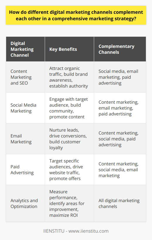 Digital marketing channels work together to create a cohesive and effective marketing strategy. Each channel has its strengths and weaknesses, but when used in combination, they can amplify each others effects. For example, social media can be used to build brand awareness and engage with customers, while email marketing can be used to nurture leads and drive conversions. Paid advertising, such as Google AdWords or Facebook Ads, can be used to target specific audiences and drive traffic to a website or landing page. Content Marketing and SEO Content marketing and SEO are two essential components of a comprehensive digital marketing strategy. Content marketing involves creating valuable and relevant content that attracts and engages target audiences. This content can be in the form of blog posts, videos, infographics, or social media posts. SEO, on the other hand, involves optimizing website content and structure to rank higher in search engine results pages (SERPs). By creating high-quality content that is optimized for search engines, businesses can attract more organic traffic to their website. Social Media Marketing Social media marketing is another important channel that complements other digital marketing efforts. Social media platforms like Facebook, Twitter, and Instagram allow businesses to connect with their target audience and build brand awareness. By regularly posting engaging content and interacting with followers, businesses can build a loyal following and drive traffic to their website. Social media can also be used to run targeted ads and promote special offers or events. Email Marketing Email marketing is a highly effective way to nurture leads and drive conversions. By sending targeted and personalized emails to subscribers, businesses can build relationships with their audience and encourage them to take action. Email marketing can be used to promote new products or services, offer exclusive discounts, or provide valuable content. When used in conjunction with other channels, such as social media and content marketing, email marketing can be a powerful tool for driving sales and revenue. Paid Advertising Paid advertising, such as Google AdWords or Facebook Ads, can be used to complement other digital marketing efforts. Paid ads allow businesses to target specific audiences based on demographics, interests, and behaviors. By creating compelling ad copy and visuals, businesses can attract clicks and drive traffic to their website or landing page. Paid advertising can be especially effective for promoting time-sensitive offers or events, or for targeting audiences that may not be reached through other channels. Analytics and Optimization Finally, analytics and optimization are crucial for ensuring that digital marketing efforts are effective and efficient. By tracking key metrics such as website traffic, conversion rates, and engagement rates, businesses can identify areas for improvement and optimize their strategies accordingly. A/B testing can be used to test different variations of ad copy, landing pages, or email subject lines to determine which versions perform best. By continuously monitoring and optimizing their digital marketing efforts, businesses can maximize their ROI and achieve their marketing goals.
