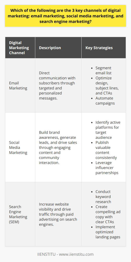 Digital marketing has become an essential component of modern business strategies, enabling companies to reach and engage with their target audiences effectively. Among the various digital marketing channels available, three key channels stand out: email marketing, social media marketing, and search engine marketing. These channels have proven to be highly effective in driving brand awareness, generating leads, and ultimately converting prospects into customers. Email Marketing Email marketing is a powerful tool that allows businesses to communicate directly with their subscribers. By sending targeted, personalized messages to a list of opt-in subscribers, companies can nurture relationships, promote products or services, and encourage customer loyalty. Email marketing campaigns can be automated, ensuring that the right message reaches the right person at the right time. To maximize the effectiveness of email marketing, it is crucial to segment your email list based on subscriber preferences, behavior, and demographics. This segmentation enables you to deliver highly relevant content that resonates with each group, increasing the likelihood of engagement and conversion. Additionally, optimizing your email design, subject lines, and call-to-actions can significantly improve open rates and click-through rates. Social Media Marketing Social media platforms have revolutionized the way businesses interact with their customers. With billions of active users across various platforms, social media marketing provides an unparalleled opportunity to reach a vast audience. By creating engaging content, running targeted ad campaigns, and fostering community interaction, companies can build brand awareness, generate leads, and drive sales. To succeed in social media marketing, it is essential to identify the platforms where your target audience is most active. Whether its Facebook, Instagram, Twitter, LinkedIn, or others, each platform has its unique characteristics and requires a tailored approach. Consistently publishing valuable content, engaging with your followers, and leveraging influencer partnerships can help you establish a strong social media presence and achieve your marketing goals. Search Engine Marketing Search engine marketing (SEM) focuses on increasing a websites visibility and driving traffic through paid advertising on search engines like Google or Bing. SEM involves placing ads on search engine results pages (SERPs) based on specific keywords relevant to your business. When users search for those keywords, your ads have the opportunity to appear at the top of the search results, increasing the likelihood of clicks and conversions. To optimize your SEM campaigns, conduct thorough keyword research to identify the terms your target audience is using when searching for products or services like yours. Create compelling ad copy that highlights your unique value proposition and includes a clear call-to-action. Additionally, consider implementing landing pages specifically designed for your SEM campaigns to provide a seamless user experience and increase conversion rates. Conclusion Email marketing, social media marketing, and search engine marketing are indeed three key channels of digital marketing. By leveraging these channels strategically, businesses can effectively reach and engage their target audiences, drive website traffic, generate leads, and ultimately boost sales. However, it is important to remember that a comprehensive digital marketing strategy should integrate multiple channels and tactics to maximize results and achieve long-term success.