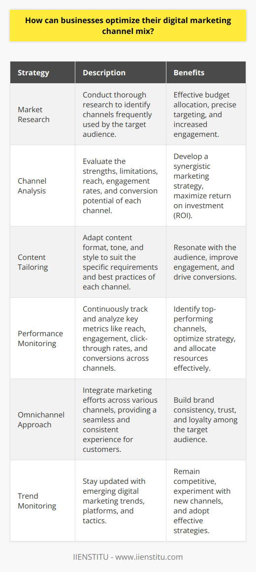 Businesses can optimize their digital marketing channel mix by carefully analyzing their target audience and marketing objectives. They should conduct thorough market research to identify the channels their potential customers frequently use and engage with. This research will help them allocate their marketing budget effectively across various digital platforms. To create a successful digital marketing mix, businesses must develop a clear understanding of each channels strengths and limitations. They should evaluate the potential reach, engagement rates, and conversion potential of each platform. By leveraging the unique characteristics of each channel, businesses can create a synergistic marketing strategy that maximizes their return on investment. Tailoring Content for Each Channel Businesses should tailor their content and messaging to suit the specific requirements and best practices of each digital channel. They must adapt their content format, tone, and style to resonate with the audience on each platform. For example, visually appealing images and short videos perform well on Instagram, while longer-form content is better suited for blog posts and email newsletters. Continuously Monitor and Adjust To optimize their digital marketing channel mix, businesses must continuously monitor the performance of each channel. They should track key metrics such as reach, engagement, click-through rates, and conversions. By regularly analyzing this data, businesses can identify which channels are delivering the best results and adjust their strategy accordingly. Embrace an Omnichannel Approach An omnichannel approach ensures that businesses provide a seamless and consistent experience across all digital touchpoints. They should integrate their marketing efforts across various channels, allowing customers to engage with the brand through their preferred platform. This approach helps build brand consistency, trust, and loyalty among the target audience. Stay Updated with Emerging Trends The digital landscape is constantly evolving, with new platforms and trends emerging regularly. Businesses must stay updated with the latest developments in digital marketing to remain competitive. They should be willing to experiment with new channels and tactics while closely monitoring their effectiveness. By staying agile and adaptable, businesses can optimize their digital marketing channel mix to drive better results.
