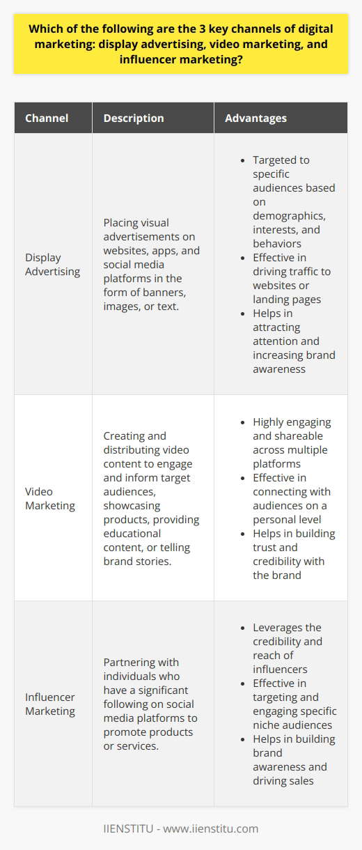 Display advertising, video marketing, and influencer marketing are indeed three key channels of digital marketing. These channels have proven to be effective in reaching and engaging target audiences in the digital landscape. Each channel offers unique advantages and can be leveraged to achieve specific marketing objectives. Display Advertising Display advertising involves placing visual advertisements on websites, apps, and social media platforms. These ads can be in the form of banners, images, or text and are designed to attract attention and drive traffic to a website or landing page. Display ads can be targeted to specific audiences based on demographics, interests, and behaviors, making them an effective way to reach potential customers. Advantages of Display Advertising Video Marketing Video marketing involves creating and distributing video content to engage and inform target audiences. Videos can be used to showcase products, provide educational content, or tell brand stories. Video content is highly engaging and can be easily shared across multiple platforms, making it an effective way to reach and connect with audiences. Advantages of Video Marketing Influencer Marketing Influencer marketing involves partnering with individuals who have a significant following on social media platforms to promote products or services. Influencers can be celebrities, industry experts, or micro-influencers with a highly engaged niche audience. By leveraging the credibility and reach of influencers, brands can effectively target and engage specific audiences. Advantages of Influencer Marketing Integrating Digital Marketing Channels While display advertising, video marketing, and influencer marketing are three key channels of digital marketing, they are not the only ones. Other important channels include email marketing, content marketing, and search engine optimization (SEO). To achieve the best results, it is important to develop an integrated digital marketing strategy that leverages multiple channels to reach and engage target audiences effectively. Developing an Integrated Digital Marketing Strategy An integrated digital marketing strategy should consider the unique strengths and advantages of each channel and how they can work together to achieve marketing objectives. This may involve using display advertising to drive traffic to a website, video marketing to educate and engage audiences, and influencer marketing to build brand credibility and reach new audiences. By leveraging multiple channels and developing a cohesive strategy, brands can effectively reach and engage their target audiences in the digital landscape.