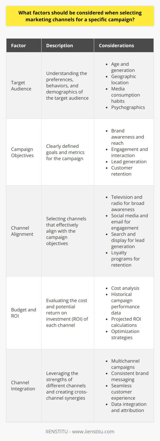 When selecting marketing channels for a specific campaign, several key factors should be taken into account. First, consider the target audience and their preferred communication channels. Understanding where your potential customers spend their time online and offline is crucial for effective channel selection. Additionally, evaluate the campaigns objectives and how well each channel aligns with those goals. Some channels may be better suited for brand awareness, while others excel at driving conversions. The budget allocated for the campaign is another significant factor in channel selection. Some channels, such as television advertising, can be expensive, while others, like social media, offer more affordable options. Its essential to balance the cost of each channel with its potential return on investment (ROI). Analyzing past campaign performance data can help inform budget decisions and channel prioritization. Audience Preferences and Behavior To effectively reach your target audience, consider their preferences and behavior when selecting marketing channels. Conduct market research to gather insights into your audiences demographics, psychographics, and media consumption habits. This information will help you identify the channels that are most likely to resonate with your target audience and drive engagement. Age and Generation Different age groups and generations may prefer different marketing channels. For example, younger audiences may be more responsive to social media and online video content, while older generations may favor traditional channels like print and television. Tailor your channel selection to align with the preferences of your target age group. Geographic Location The geographic location of your target audience can also influence channel selection. Some channels may have stronger penetration in certain regions or countries. Consider the local media landscape and cultural differences when choosing channels for a global campaign. Campaign Objectives and Metrics Clearly define the objectives of your marketing campaign and select channels that align with those goals. Different channels excel at achieving specific objectives, such as brand awareness, lead generation, or customer retention. Identify the key performance indicators (KPIs) that will be used to measure the success of your campaign and choose channels that can effectively deliver on those metrics. Awareness and Reach If the primary objective of your campaign is to increase brand awareness and reach a wide audience, channels like television, radio, and online display advertising may be effective. These channels offer broad exposure and can help introduce your brand to new potential customers. Engagement and Interaction For campaigns focused on engagement and interaction, channels like social media, email marketing, and content marketing can be valuable. These channels allow for two-way communication and provide opportunities for your audience to engage with your brand on a deeper level. Integration and Cross-Channel Synergy Consider how different marketing channels can work together to create a cohesive and integrated campaign experience. Look for opportunities to leverage the strengths of each channel and create cross-channel synergies. For example, a social media campaign can drive traffic to a landing page, which can then encourage email sign-ups for future nurturing. Conclusion Selecting the right marketing channels for a specific campaign requires careful consideration of multiple factors. By understanding your target audience, aligning channels with campaign objectives, and leveraging cross-channel synergies, you can develop an effective channel strategy that maximizes ROI and achieves your marketing goals.