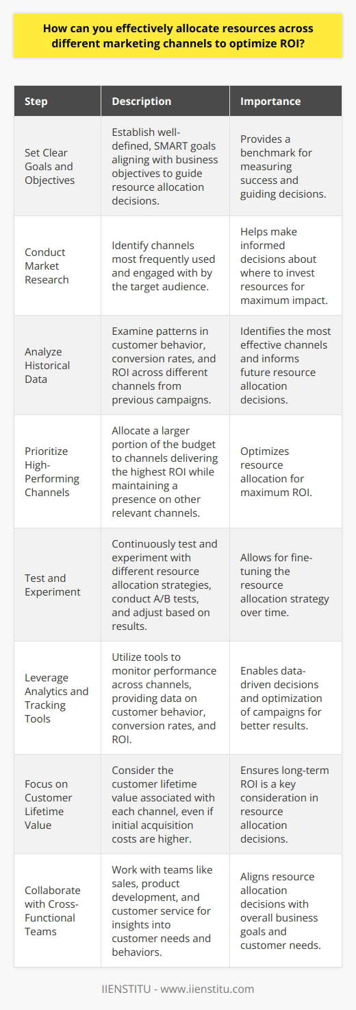 Effectively allocating resources across different marketing channels to optimize ROI requires a strategic approach. This involves conducting thorough research, setting clear goals, and continuously monitoring and adjusting the allocation based on performance data. By understanding the target audience and their preferred channels, marketers can make informed decisions about where to invest their resources. Set Clear Goals and Objectives Before allocating resources, its crucial to establish well-defined goals and objectives for the marketing campaign. These goals should align with the overall business objectives and be specific, measurable, achievable, relevant, and time-bound (SMART). Having clear goals helps guide resource allocation decisions and provides a benchmark for measuring success. Conduct Market Research To make informed resource allocation decisions, marketers must have a deep understanding of their target audience. Conducting market research helps identify the channels that the target audience uses most frequently and engages with most effectively. This information can guide decisions about where to allocate resources for maximum impact. Analyze Historical Data Analyzing historical data from previous marketing campaigns can provide valuable insights into channel performance. Look for patterns in customer behavior, conversion rates, and ROI across different channels. This data can help identify the most effective channels and inform future resource allocation decisions. Prioritize Channels Based on Performance Once you have gathered data on channel performance, prioritize the channels that deliver the highest ROI. Allocate a larger portion of the marketing budget to these high-performing channels while still maintaining a presence on other relevant channels. Regular monitoring and adjustment of resource allocation based on performance are essential for optimizing ROI. Test and Experiment Continuously test and experiment with different resource allocation strategies to find the optimal mix for your business. Conduct A/B tests, try new channels, and adjust the allocation based on the results. This iterative approach allows for fine-tuning the resource allocation strategy over time. Leverage Analytics and Tracking Tools Utilize analytics and tracking tools to monitor the performance of marketing campaigns across different channels. These tools provide valuable data on customer behavior, conversion rates, and ROI. Regular monitoring and analysis of this data enable marketers to make data-driven decisions about resource allocation and optimize campaigns for better results. Focus on Customer Lifetime Value When allocating resources, consider the customer lifetime value (CLV) associated with each channel. Channels that attract customers with higher CLV may warrant a larger resource allocation, even if the initial acquisition costs are higher. Long-term ROI should be a key consideration in resource allocation decisions. Collaborate with Cross-Functional Teams Effective resource allocation requires collaboration with cross-functional teams, such as sales, product development, and customer service. These teams can provide valuable insights into customer needs, preferences, and behaviors. Collaborating with these teams helps ensure that resource allocation decisions are aligned with overall business goals and customer needs. By following these strategies and continuously monitoring and adjusting resource allocation based on performance data, marketers can effectively optimize ROI across different marketing channels. A data-driven, agile approach to resource allocation is essential for maximizing the impact of marketing investments and driving business growth.