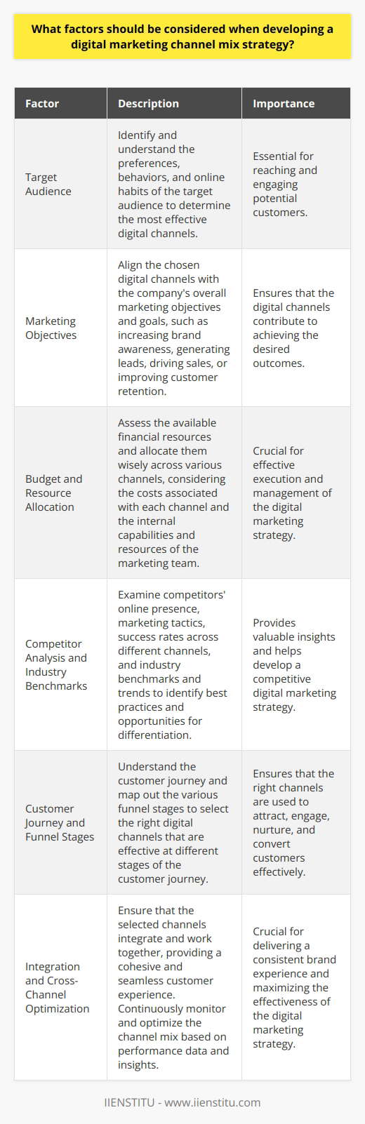 Developing a digital marketing channel mix strategy requires careful consideration of several key factors. First, businesses must identify their target audience and understand their preferences, behaviors, and online habits. This information will help determine which digital channels are most likely to reach and engage potential customers effectively. Another crucial factor is the companys overall marketing objectives and goals. These may include increasing brand awareness, generating leads, driving sales, or improving customer retention. The chosen digital channels should align with these objectives and contribute to achieving the desired outcomes. Budget and Resource Allocation Budget and resource allocation also play a significant role in developing a digital marketing channel mix strategy. Companies must assess their available financial resources and allocate them wisely across various channels. They should consider the costs associated with each channel, such as paid advertising, content creation, and social media management. Additionally, businesses must evaluate their internal capabilities and resources. This includes assessing the skills and expertise of their marketing team, as well as the time and effort required to manage and optimize each digital channel effectively. Competitor Analysis and Industry Benchmarks Conducting a thorough competitor analysis is essential when developing a digital marketing channel mix strategy. Companies should examine their competitors online presence, marketing tactics, and success rates across different channels. This information can provide valuable insights into industry best practices and help identify opportunities for differentiation. Furthermore, businesses should consider industry benchmarks and trends. Different industries may have varying levels of success with specific digital channels. For example, B2B companies may find LinkedIn more effective for lead generation, while e-commerce businesses may prioritize Instagram and Facebook for product promotion. Customer Journey and Funnel Stages Understanding the customer journey and mapping out the various funnel stages is crucial for selecting the right digital channels. Different channels may be more effective at different stages of the customer journey. For instance, social media and content marketing may be better suited for attracting and engaging prospects at the top of the funnel, while email marketing and retargeting ads may be more effective for nurturing leads and driving conversions. Integration and Cross-Channel Optimization When developing a digital marketing channel mix strategy, businesses must consider how the selected channels will integrate and work together. A cohesive and integrated approach ensures that marketing messages and campaigns are consistent across all touchpoints, providing a seamless customer experience. Moreover, companies should continuously monitor and optimize their channel mix based on performance data and insights. Regular analysis of key metrics, such as engagement rates, conversion rates, and ROI, will help identify areas for improvement and enable data-driven decision-making. In summary, developing a digital marketing channel mix strategy requires a holistic approach that takes into account target audience preferences, marketing objectives, budget and resources, competitor analysis, industry benchmarks, customer journey stages, and cross-channel integration. By carefully considering these factors and continuously optimizing their channel mix, businesses can create a powerful and effective digital marketing strategy that drives results and achieves their goals.