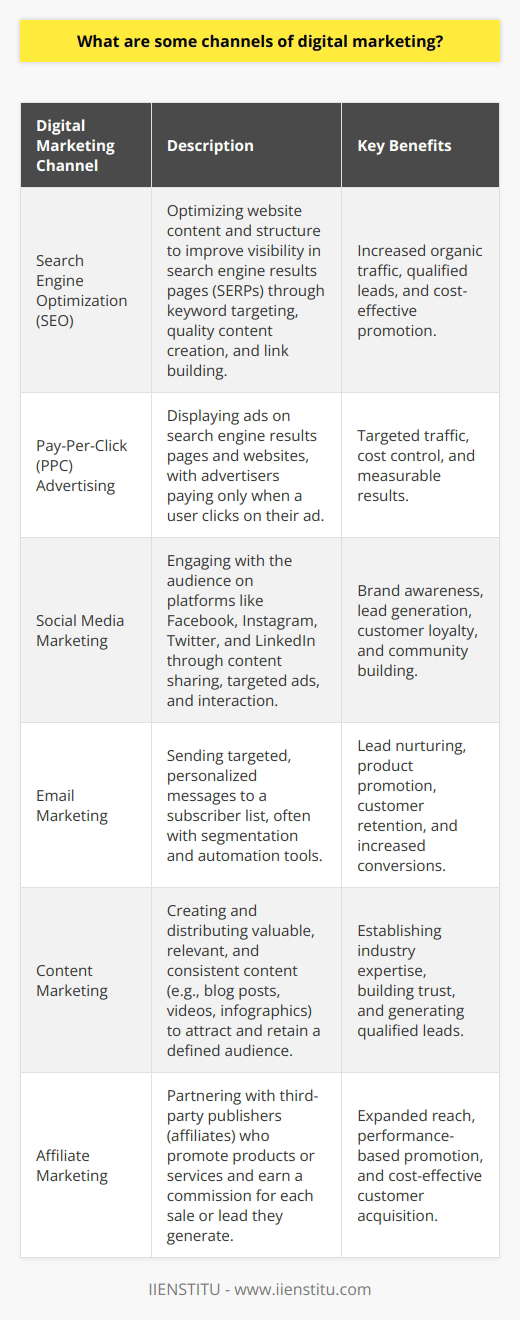 Digital marketing encompasses various channels that businesses can utilize to reach and engage with their target audience online. These channels include search engine optimization (SEO), pay-per-click (PPC) advertising, social media marketing, email marketing, content marketing, and affiliate marketing. Each channel offers unique opportunities to connect with potential customers and promote products or services. Search Engine Optimization (SEO) SEO involves optimizing a websites content and structure to improve its visibility in search engine results pages (SERPs). By researching and targeting relevant keywords, creating high-quality content, and building quality backlinks, businesses can increase their organic traffic and attract more qualified leads. Pay-Per-Click (PPC) Advertising PPC advertising allows businesses to display ads on search engine results pages and other websites. Advertisers only pay when a user clicks on their ad, making it a cost-effective way to drive targeted traffic to a website. Google Ads and Microsoft Advertising are popular PPC platforms. Social Media Marketing Social media platforms like Facebook, Instagram, Twitter, and LinkedIn provide businesses with opportunities to engage with their audience. By creating and sharing valuable content, running targeted ads, and interacting with followers, businesses can build brand awareness, generate leads, and foster customer loyalty. Email Marketing Email marketing involves sending targeted, personalized messages to a list of subscribers. By segmenting their email list and delivering relevant content, businesses can nurture leads, promote products, and encourage repeat business. Email automation tools can help streamline the process and improve efficiency. Content Marketing Content marketing focuses on creating and distributing valuable, relevant, and consistent content to attract and retain a clearly defined audience. This can include blog posts, videos, infographics, ebooks, and webinars. By providing informative and engaging content, businesses can establish themselves as industry experts and build trust with their audience. Affiliate Marketing Affiliate marketing is a performance-based channel where businesses partner with third-party publishers (affiliates) to promote their products or services. Affiliates earn a commission for each sale or lead they generate through their unique referral link. This channel can help businesses expand their reach and drive sales without upfront costs. To maximize the effectiveness of digital marketing, businesses should develop a comprehensive strategy that integrates multiple channels. By understanding their target audience and leveraging the strengths of each channel, businesses can create a cohesive and impactful digital marketing campaign that drives results.