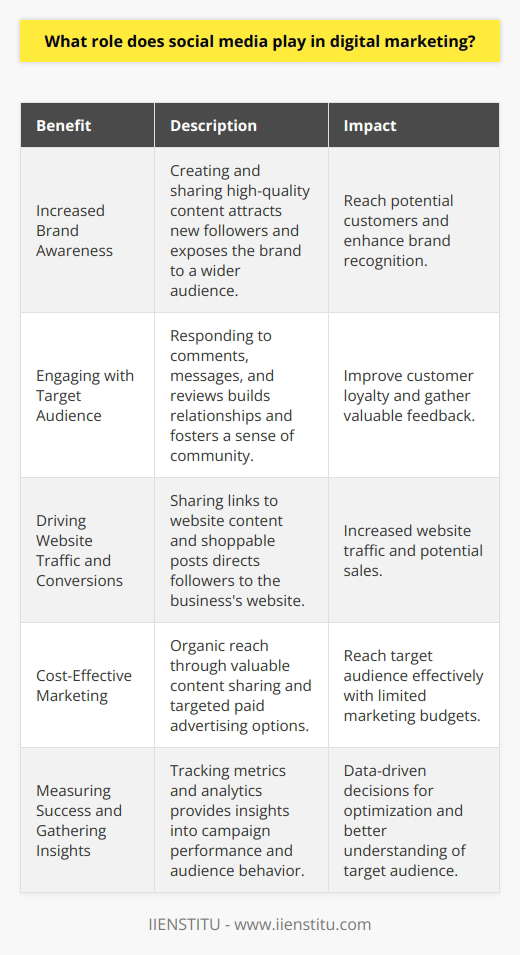 Social media plays a crucial role in digital marketing by providing businesses with valuable opportunities to engage with their target audience, build brand awareness, and drive conversions. In todays digital landscape, social media platforms such as Facebook, Instagram, Twitter, and LinkedIn have become essential tools for marketers to reach and connect with consumers. By leveraging these platforms, businesses can create and share valuable content, interact with their followers, and gather insights into consumer behavior and preferences. Increased Brand Awareness One of the primary benefits of social media in digital marketing is its ability to increase brand awareness. By consistently creating and sharing high-quality content, businesses can attract new followers and expose their brand to a wider audience. Social media also allows for targeted advertising, enabling businesses to reach specific demographics and interest groups, thereby maximizing the effectiveness of their marketing efforts. Engaging with Your Target Audience Social media provides a direct channel for businesses to engage with their target audience. By responding to comments, messages, and reviews, businesses can build relationships with their customers and foster a sense of community around their brand. This engagement not only helps to improve customer loyalty but also provides valuable feedback and insights that can inform future marketing strategies. Driving Website Traffic and Conversions Social media can also be used to drive traffic to a businesss website and encourage conversions. By sharing links to blog posts, product pages, and landing pages, businesses can direct their social media followers to their website, where they can learn more about the companys offerings and potentially make a purchase. Additionally, social media platforms often provide built-in tools for creating shoppable posts, allowing businesses to streamline the purchasing process for their customers. Cost-Effective Marketing Compared to traditional marketing channels, social media marketing can be a cost-effective way to reach and engage with consumers. While paid advertising options are available on most platforms, businesses can also benefit from organic reach by consistently creating and sharing valuable content. This allows even small businesses with limited marketing budgets to compete with larger brands and reach their target audience effectively. Measuring Success and Gathering Insights Social media platforms provide businesses with valuable analytics and insights into the performance of their marketing efforts. By tracking metrics such as engagement rates, click-through rates, and conversions, marketers can assess the effectiveness of their social media strategies and make data-driven decisions to optimize their campaigns. These insights can also help businesses better understand their target audience, including their interests, behaviors, and preferences, which can inform future marketing efforts. Conclusion In conclusion, social media plays a vital role in digital marketing by providing businesses with opportunities to increase brand awareness, engage with their target audience, drive website traffic and conversions, and gather valuable insights. As social media continues to evolve, businesses that effectively leverage these platforms will be well-positioned to succeed in the digital marketplace.