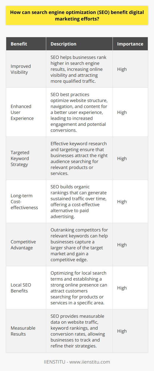 Search engine optimization (SEO) plays a crucial role in enhancing the effectiveness of digital marketing efforts. By implementing SEO strategies, businesses can improve their online visibility and attract more qualified traffic to their websites. This increased visibility leads to higher brand awareness, as potential customers are more likely to encounter the companys products or services when searching for relevant keywords. Improved User Experience SEO best practices also contribute to a better user experience on the website. Optimizing site structure, navigation, and content improves the ease of use for visitors. When users find the information they need quickly and easily, they are more likely to engage with the site and convert into customers. Additionally, search engines favor websites that provide a positive user experience, further boosting their rankings. Keyword Research and Targeting Effective keyword research is a fundamental aspect of SEO. By identifying the terms and phrases that potential customers use when searching for products or services, businesses can optimize their content accordingly. Targeting relevant keywords helps attract the right audience to the website, increasing the likelihood of conversions. Moreover, ranking well for these keywords can establish the company as an authority in its industry. Long-term Cost-effectiveness Compared to other digital marketing channels, such as paid advertising, SEO offers long-term cost-effectiveness. While paid ads provide immediate results, they require ongoing investment to maintain visibility. In contrast, SEO efforts build organic rankings that can generate sustained traffic over time. Once a website achieves high rankings for target keywords, it can continue to attract visitors without incurring additional costs. Competitive Advantage In todays digital landscape, SEO is essential for staying competitive. With numerous businesses vying for online attention, appearing at the top of search engine results pages (SERPs) can make a significant difference. By outranking competitors for relevant keywords, companies can capture a larger share of the target market. SEO helps level the playing field, allowing even small businesses to compete with larger enterprises. Local SEO Benefits For businesses with a local presence, SEO can be particularly beneficial. Optimizing for local search terms and establishing a strong online presence can attract customers searching for products or services in a specific area. Local SEO techniques, such as claiming Google My Business listings and building local citations, can improve visibility in local search results and drive foot traffic to physical stores. Measurable Results SEO provides measurable results, allowing businesses to track the success of their efforts. Through tools like Google Analytics, companies can monitor website traffic, keyword rankings, and conversion rates. This data helps identify areas for improvement and enables marketers to refine their strategies based on real-world performance. By continuously analyzing and adapting SEO tactics, businesses can maximize the return on their digital marketing investments. In conclusion, SEO is a vital component of any comprehensive digital marketing strategy. By improving online visibility, user experience, and targeting relevant keywords, businesses can attract qualified traffic and gain a competitive edge. The long-term cost-effectiveness and measurable results make SEO an invaluable tool for driving success in the digital marketplace.
