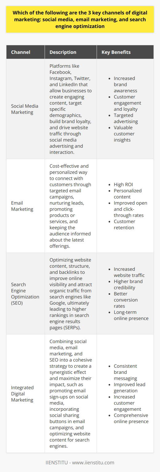 Digital marketing has become essential for businesses to reach and engage with their target audience effectively. Among the various digital marketing channels, social media, email marketing, and search engine optimization (SEO) stand out as the three key pillars. These channels have proven to be highly effective in driving brand awareness, generating leads, and ultimately converting them into customers. Social Media Marketing Social media platforms, such as Facebook, Instagram, Twitter, and LinkedIn, have revolutionized the way businesses interact with their customers. By creating engaging content and leveraging the power of social media advertising, companies can target specific demographics, build brand loyalty, and drive traffic to their websites. Social media also enables businesses to gather valuable insights into customer preferences and behavior, allowing them to refine their marketing strategies accordingly. Benefits of Social Media Marketing Email Marketing Email marketing remains one of the most cost-effective and personalized ways to connect with customers. By building a database of subscribers and creating targeted email campaigns, businesses can nurture leads, promote products or services, and keep their audience informed about the latest offerings. Personalized email content based on subscriber preferences and behavior can significantly improve open rates, click-through rates, and conversion rates. Benefits of Email Marketing Search Engine Optimization (SEO) Search engine optimization is crucial for businesses to improve their online visibility and attract organic traffic from search engines like Google. By optimizing website content, structure, and backlinks, companies can rank higher in search engine results pages (SERPs) for relevant keywords. Higher rankings lead to increased brand credibility, more qualified website traffic, and ultimately, better conversion rates. Benefits of Search Engine Optimization Integrating Digital Marketing Channels While social media, email marketing, and SEO are individually powerful, integrating these channels can create a synergistic effect and maximize their impact. For example, promoting email sign-ups on social media can help grow a subscriber base, while incorporating social sharing buttons in email campaigns can expand their reach. Similarly, optimizing website content for search engines can drive more traffic to social media profiles and email sign-up forms. Benefits of Integrating Digital Marketing Channels In conclusion, social media, email marketing, and search engine optimization are the three key channels of digital marketing. By leveraging these channels effectively and integrating them into a cohesive strategy, businesses can achieve their marketing goals, build strong customer relationships, and drive long-term success in the digital landscape.