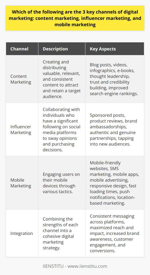 Content marketing, influencer marketing, and mobile marketing are indeed three key channels of digital marketing. Each channel offers unique opportunities to reach and engage target audiences effectively. Lets explore how these channels contribute to a comprehensive digital marketing strategy. Content Marketing Content marketing focuses on creating and distributing valuable, relevant, and consistent content to attract and retain a clearly defined audience. The goal is to drive profitable customer action through strategic content creation. Content marketing encompasses various formats such as blog posts, videos, infographics, and e-books. By providing informative and engaging content, businesses can establish themselves as thought leaders in their industry. This helps build trust and credibility with potential customers, fostering long-term relationships. Additionally, high-quality content can improve search engine rankings, driving organic traffic to a companys website. Influencer Marketing Influencer marketing involves collaborating with individuals who have a significant following on social media platforms. These influencers have the ability to sway the opinions and purchasing decisions of their followers. By partnering with relevant influencers, brands can tap into new audiences and gain credibility through endorsements. Influencer marketing campaigns can take various forms, such as sponsored posts, product reviews, or brand ambassadorships. The key is to find influencers who align with the brands values and target audience. Authentic and genuine partnerships tend to yield the best results, as followers can easily spot insincerity. Mobile Marketing With the widespread adoption of smartphones, mobile marketing has become a crucial channel for reaching consumers. Mobile marketing encompasses various tactics designed to engage users on their mobile devices. This includes mobile-friendly websites, SMS marketing, mobile apps, and mobile advertising. To succeed in mobile marketing, businesses must ensure that their content is optimized for mobile viewing. Responsive web design and fast loading times are essential for providing a positive user experience. Push notifications and location-based marketing can also be effective in delivering timely and relevant messages to mobile users. Integrating Digital Marketing Channels While content marketing, influencer marketing, and mobile marketing are distinct channels, they work best when integrated into a cohesive digital marketing strategy. For example, a company can create valuable content, promote it through influencer partnerships, and ensure it is easily accessible on mobile devices. By leveraging the strengths of each channel and ensuring consistent messaging across platforms, businesses can maximize their reach and impact. A well-executed digital marketing strategy that combines these key channels can lead to increased brand awareness, customer engagement, and ultimately, conversions.